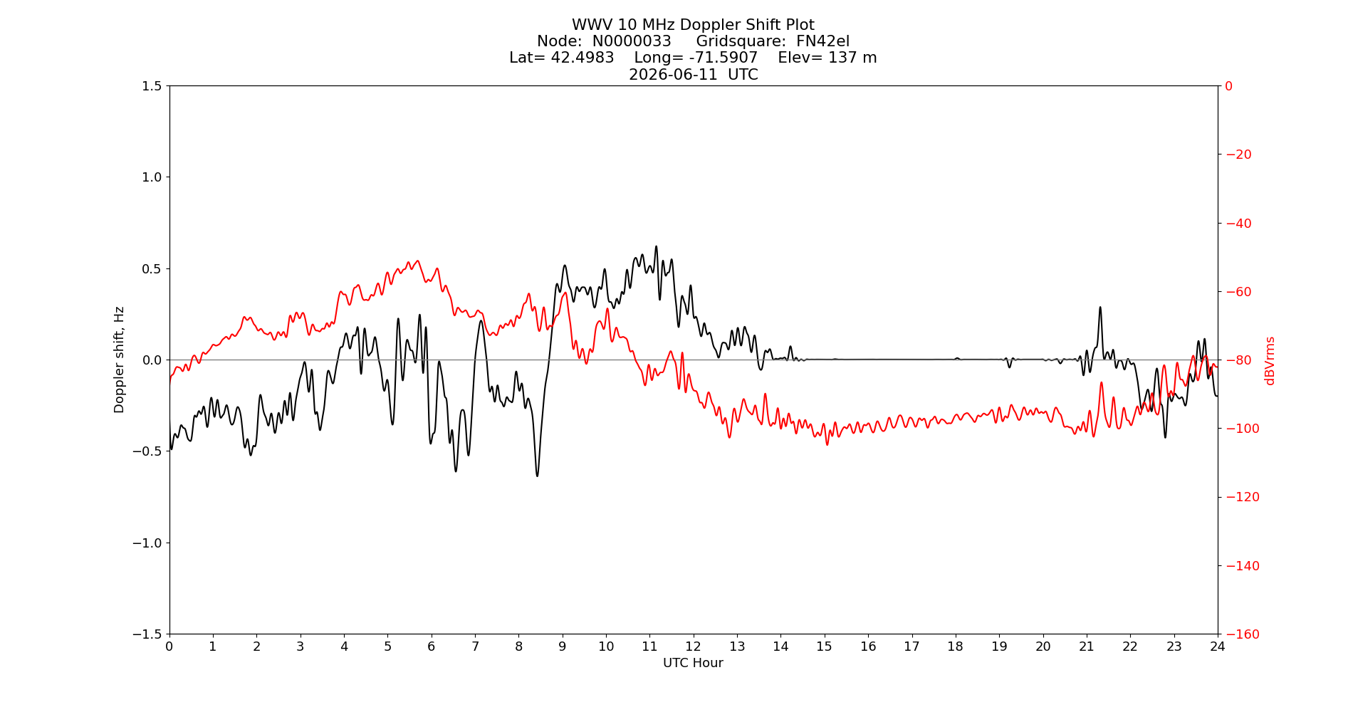 Graph for Observation Unavailable