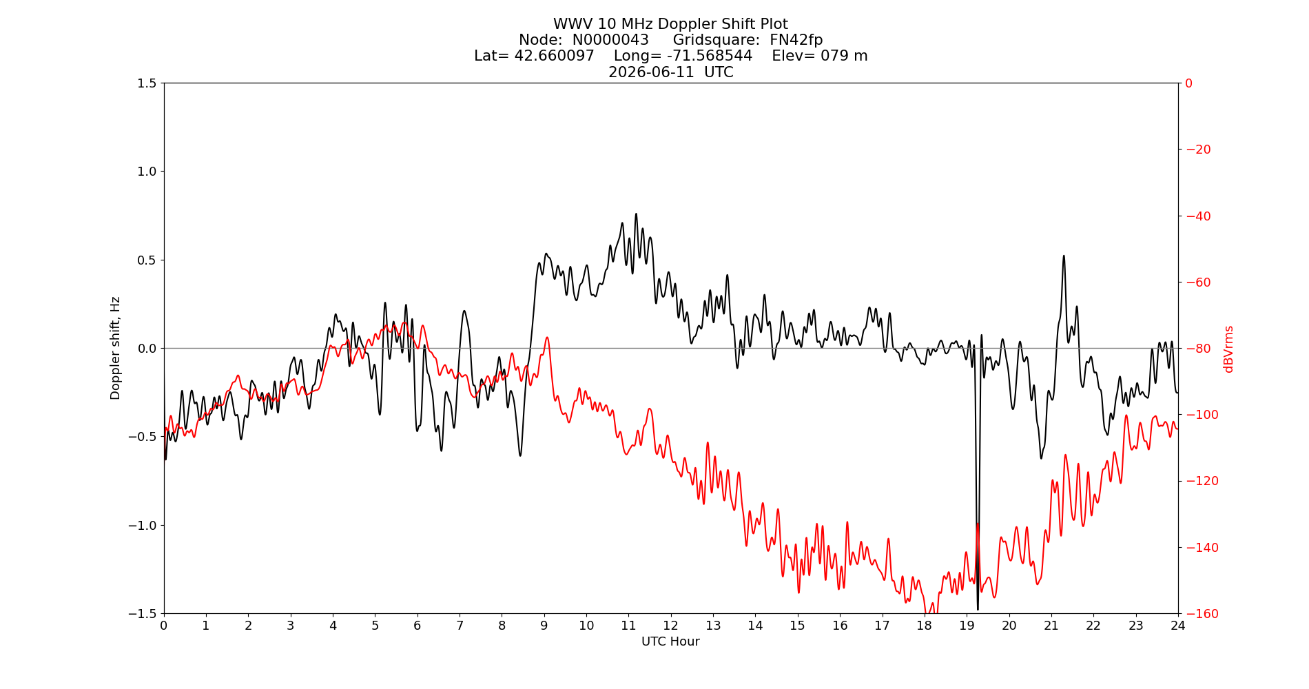 Graph for Observation Unavailable