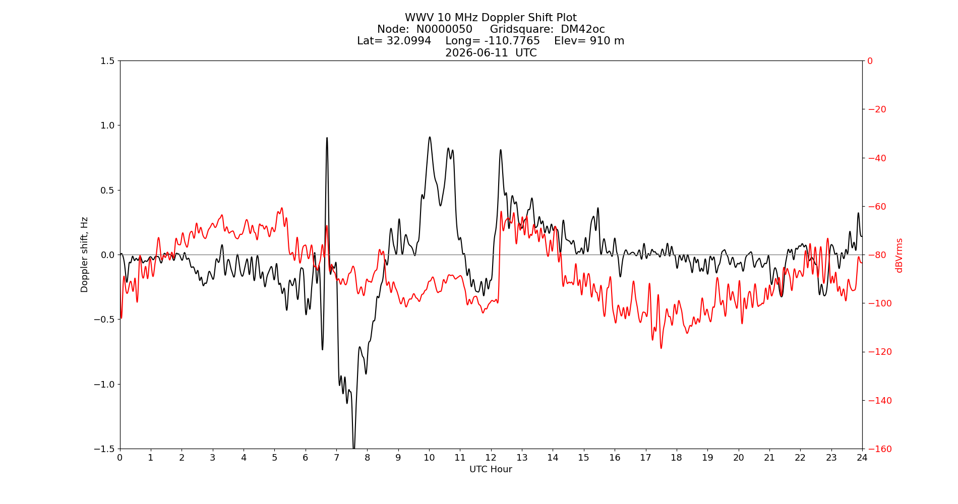 Graph for Observation Unavailable