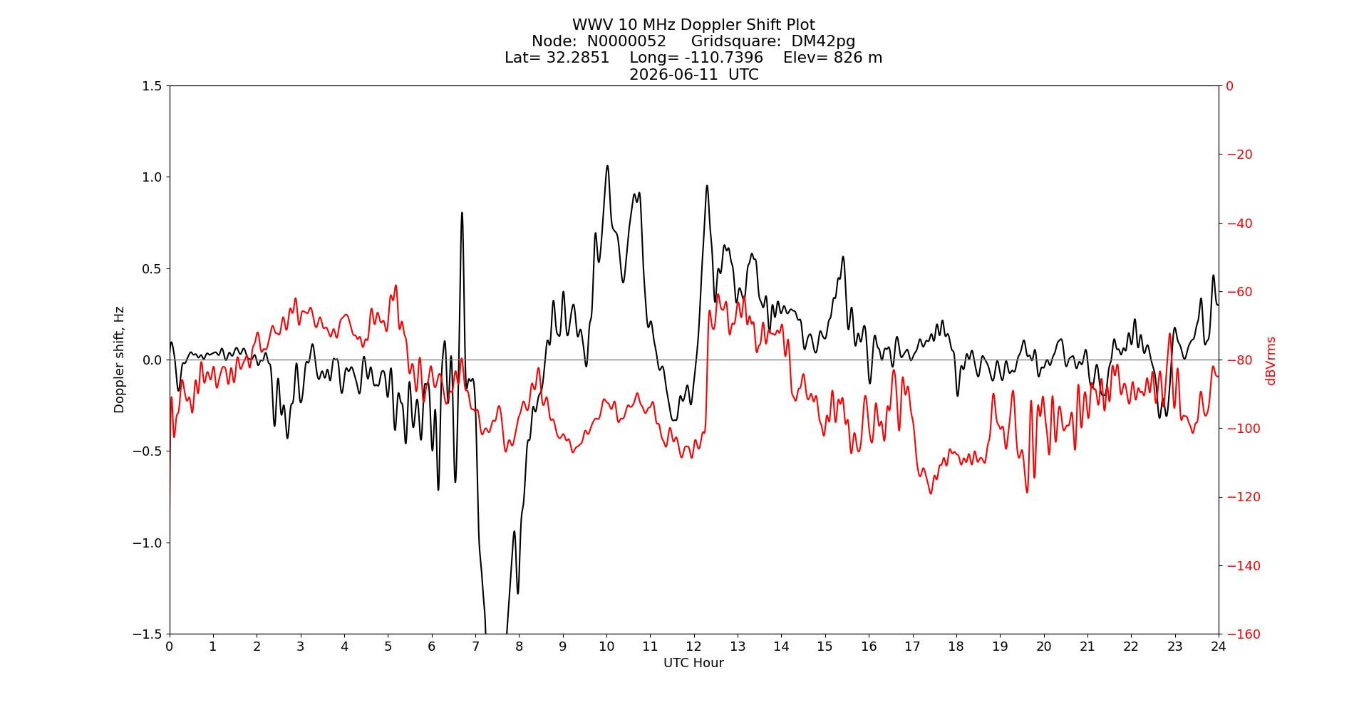Graph for Observation Unavailable