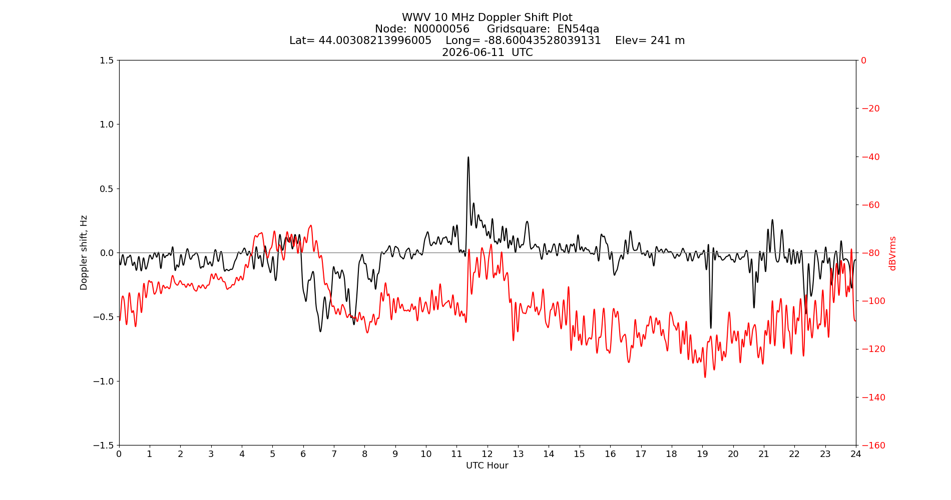 Graph for Observation Unavailable