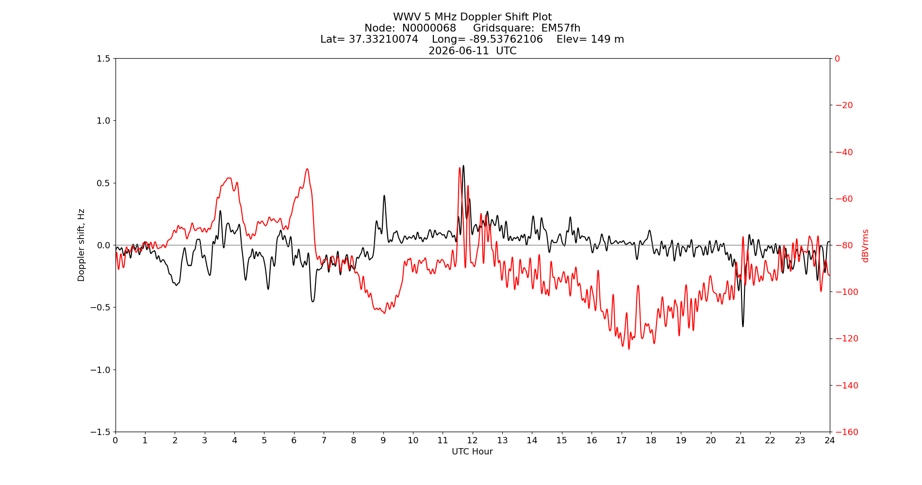 Graph for Observation Unavailable