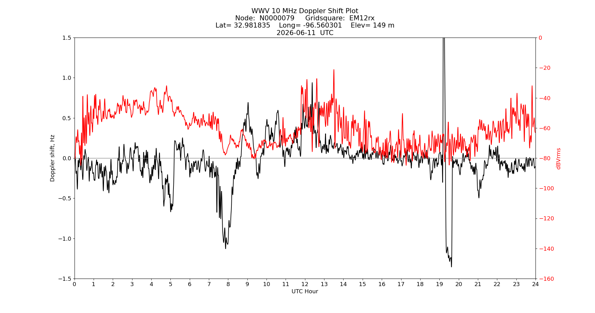 Graph for Observation Unavailable