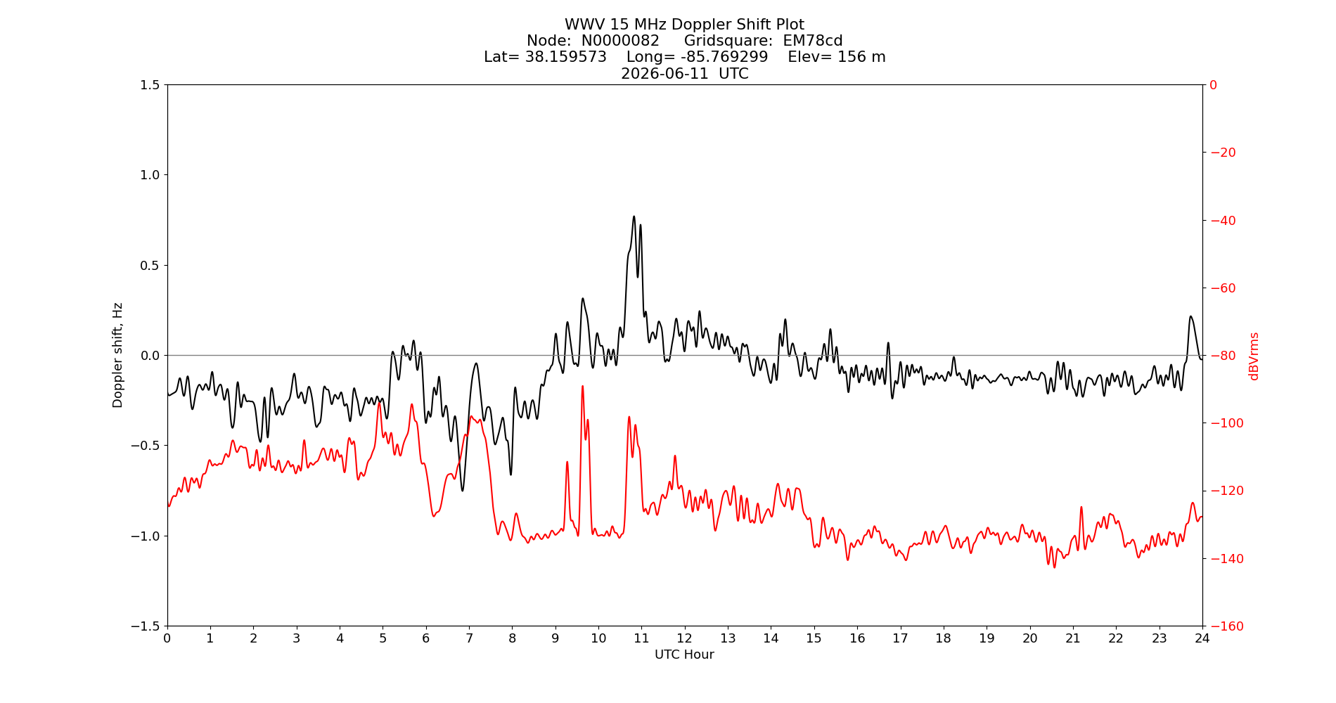 Graph for Observation Unavailable