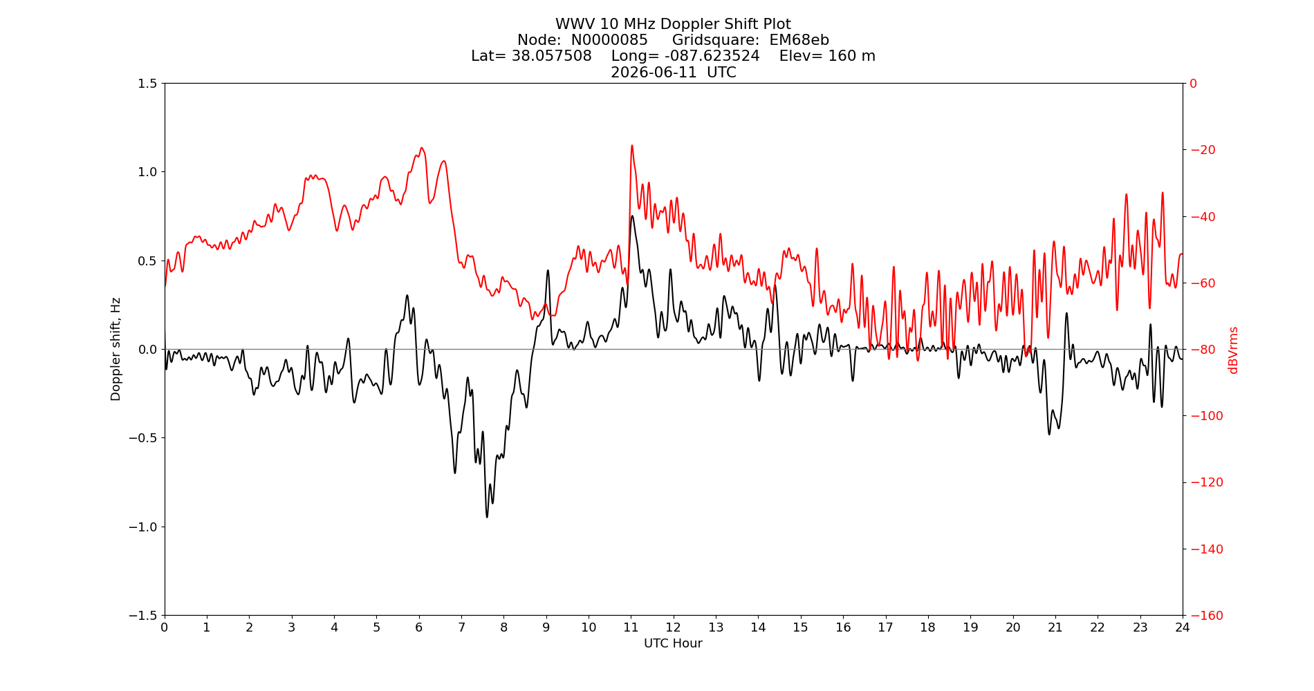 Graph for Observation Unavailable