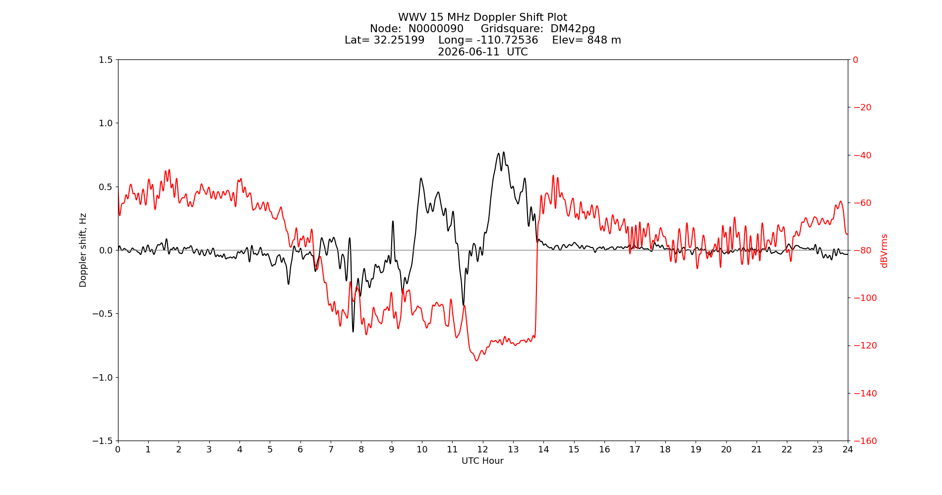 Graph for Observation Unavailable