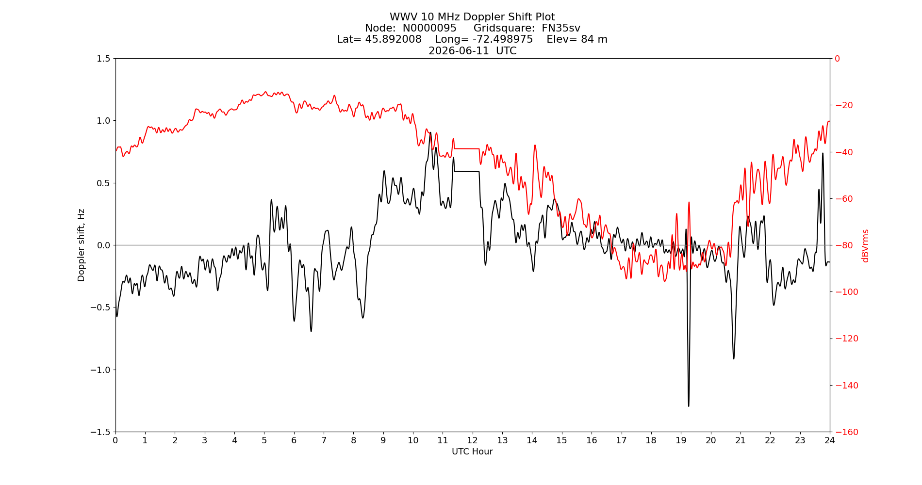 Graph for Observation Unavailable