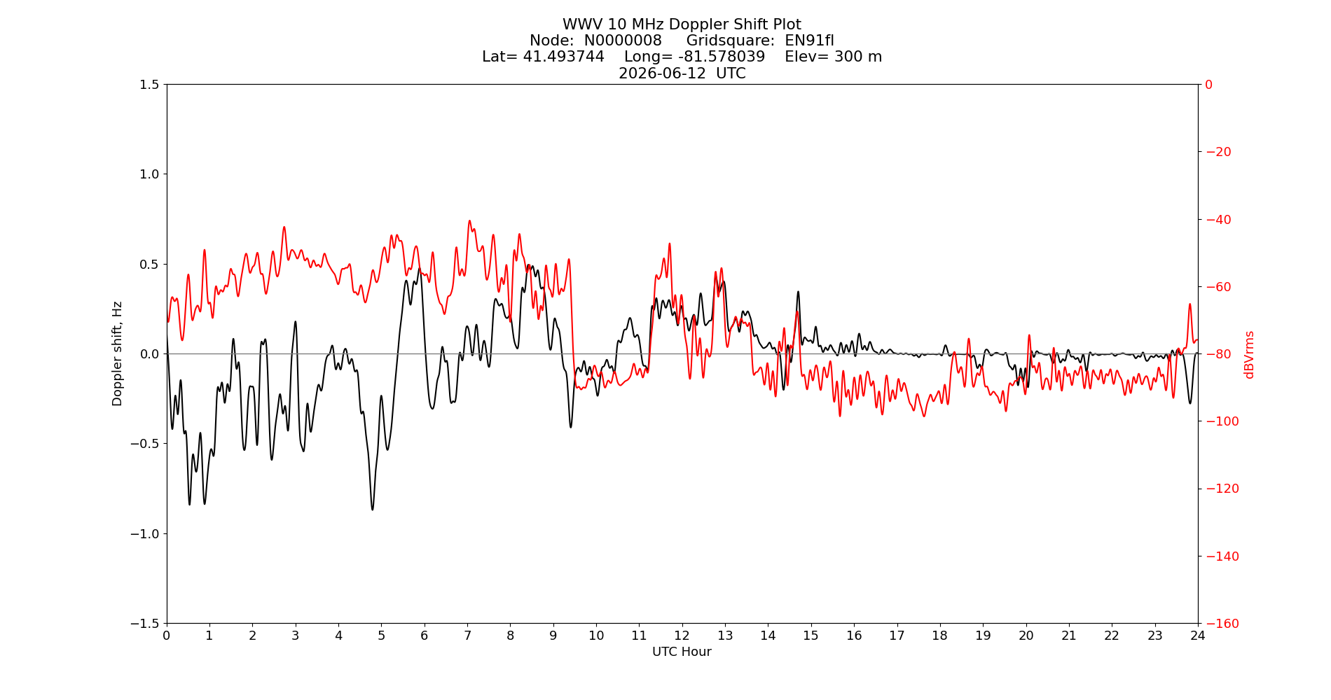 Graph for Observation Unavailable