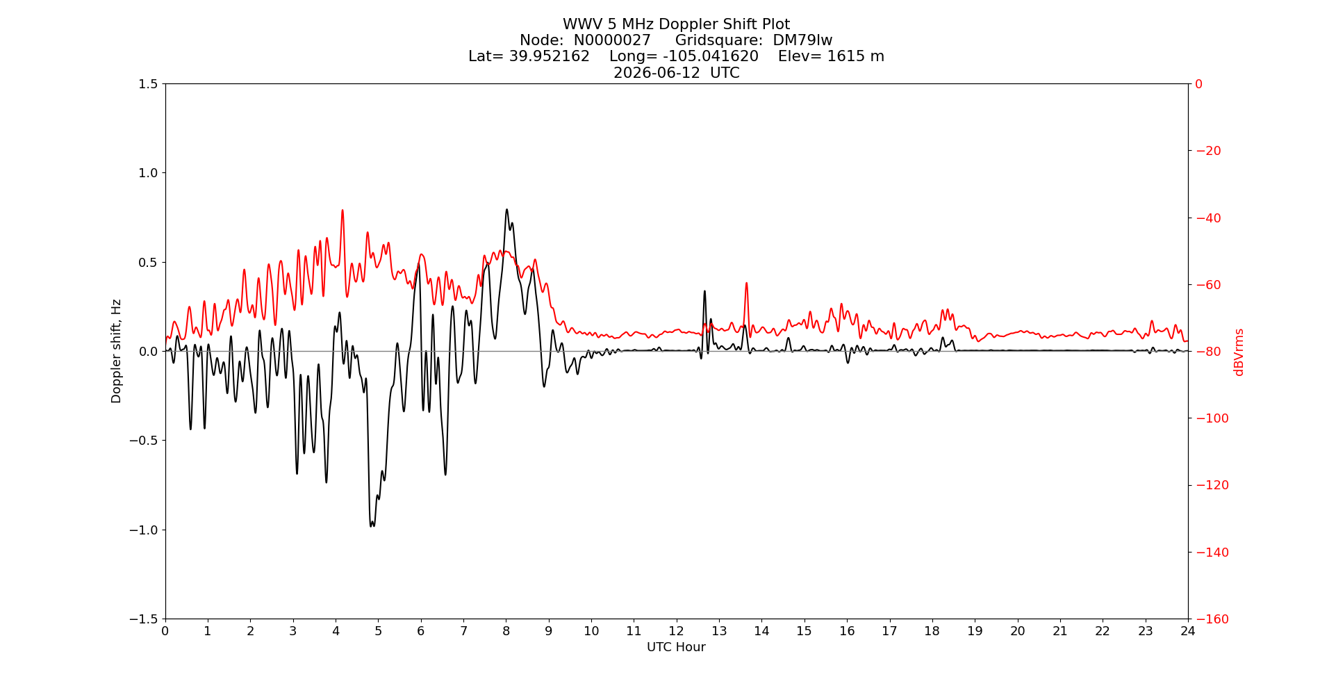 Graph for Observation Unavailable