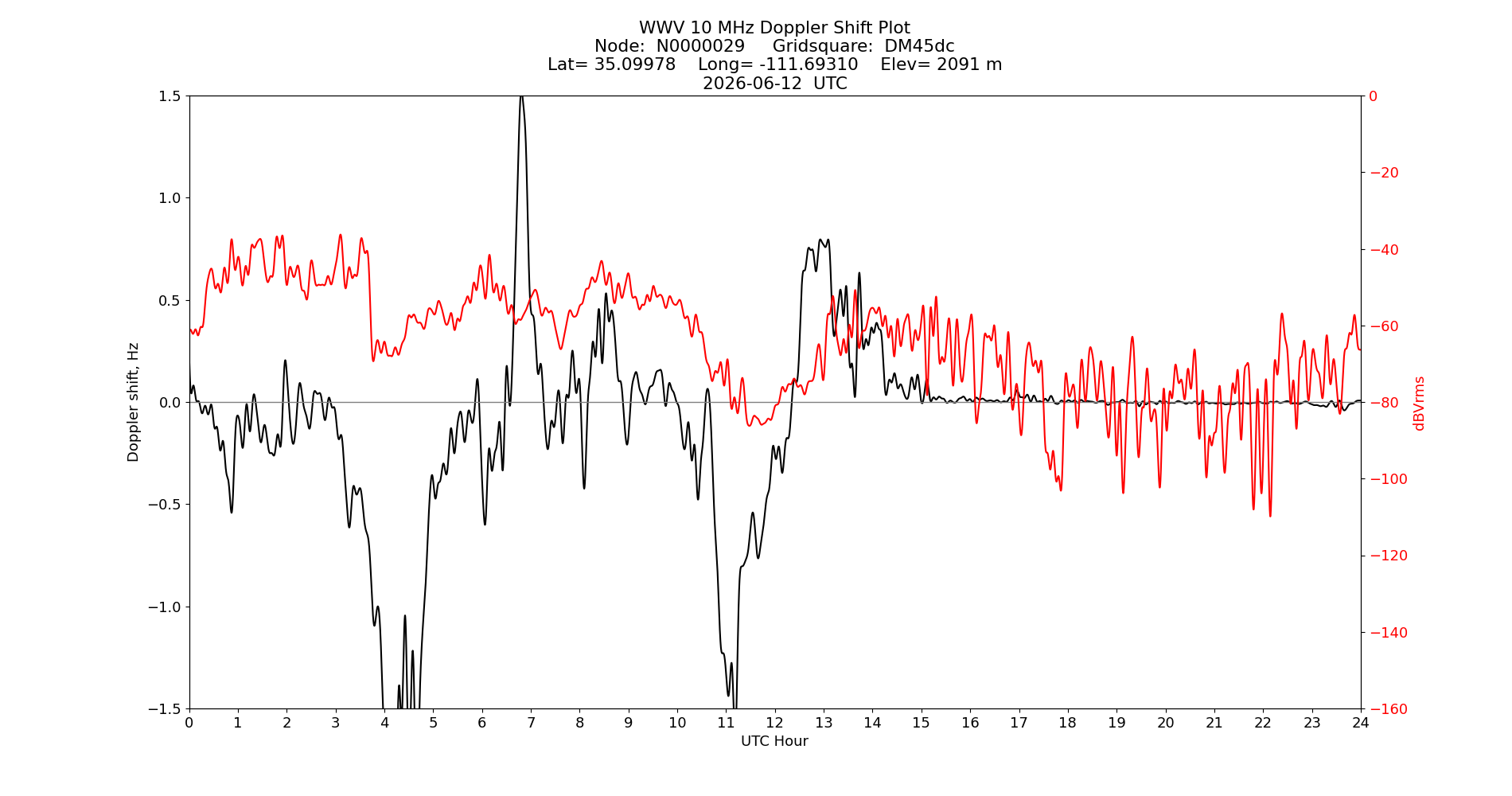 Graph for Observation Unavailable