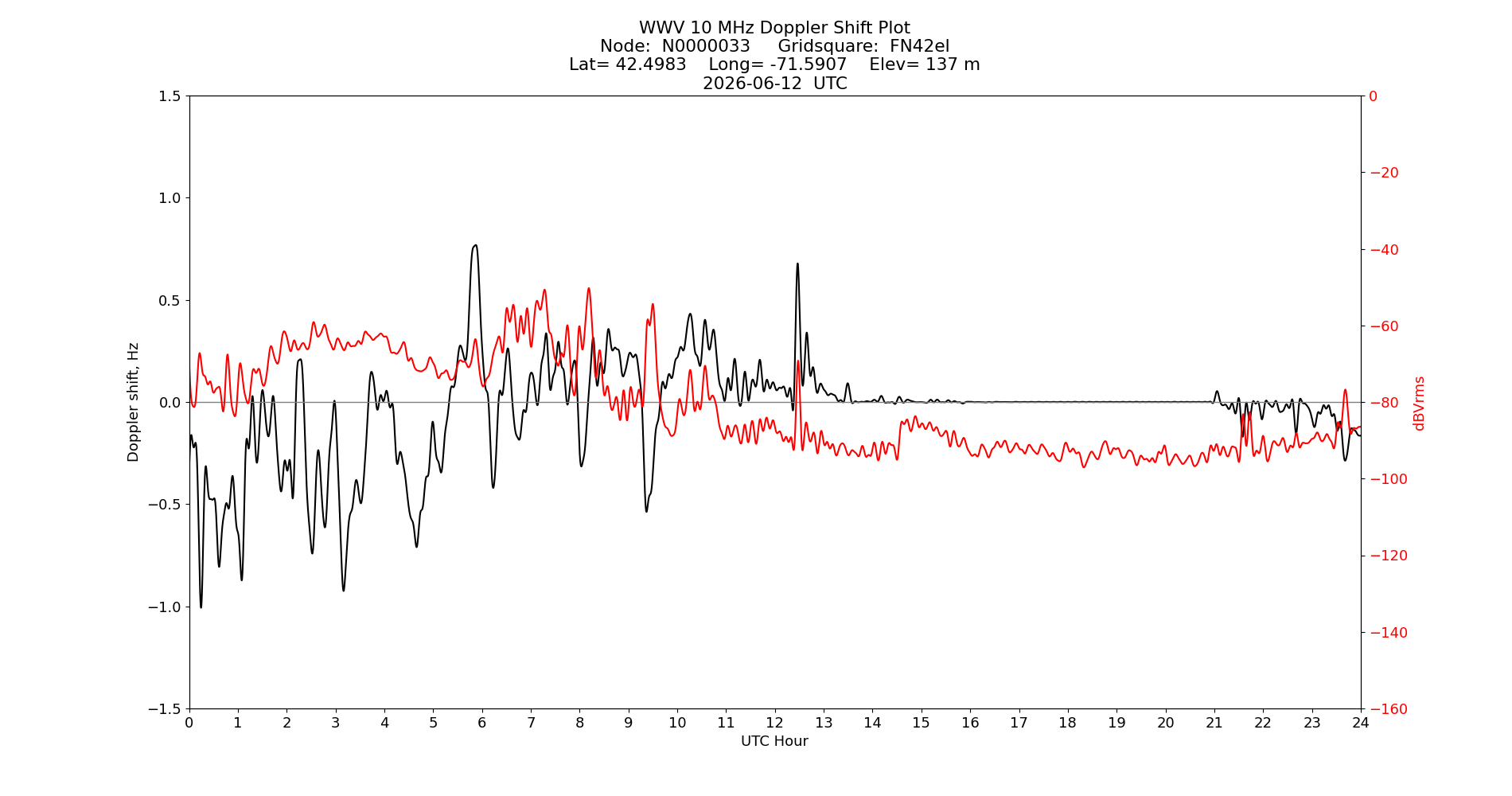 Graph for Observation Unavailable