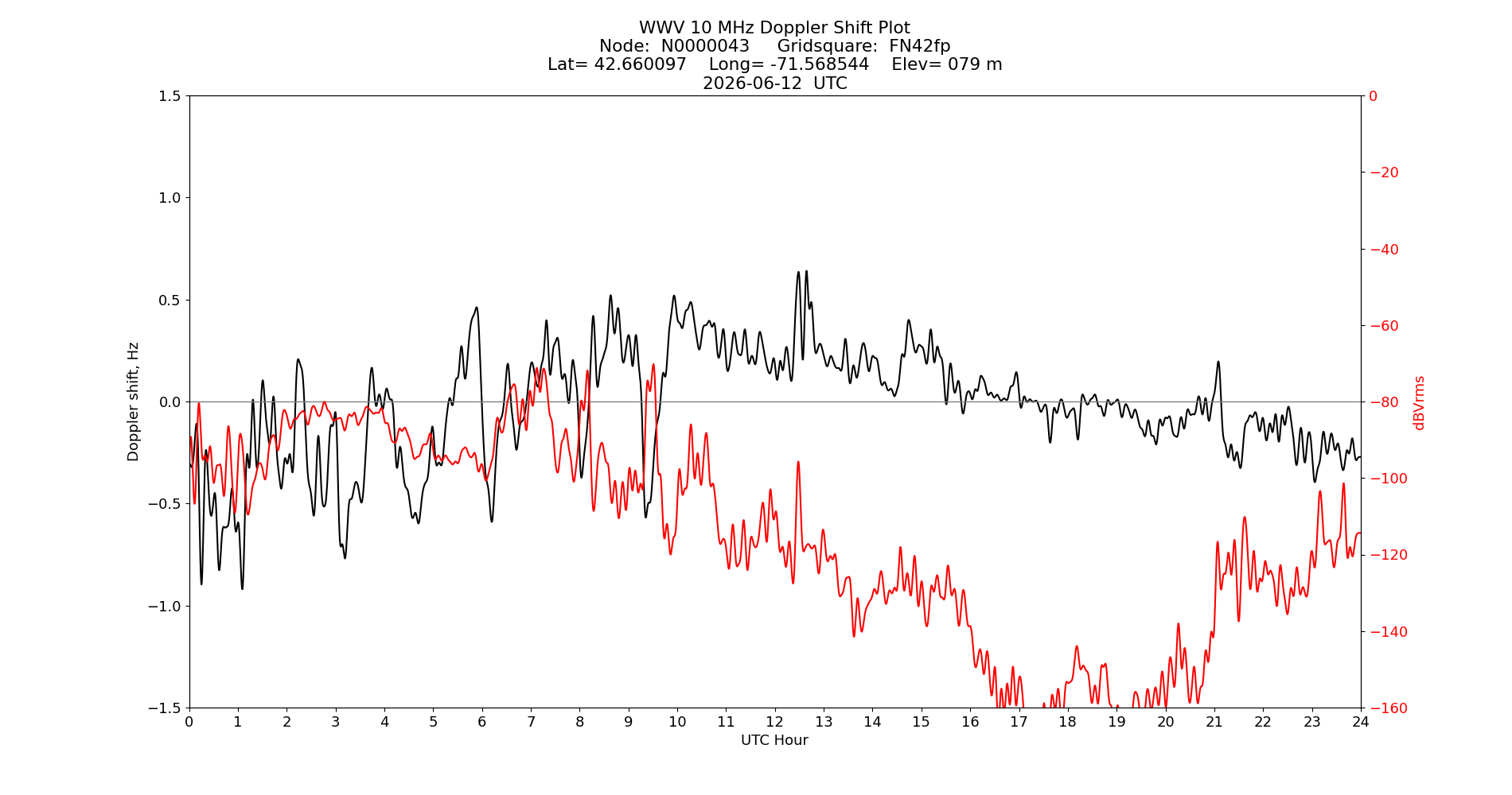 Graph for Observation Unavailable
