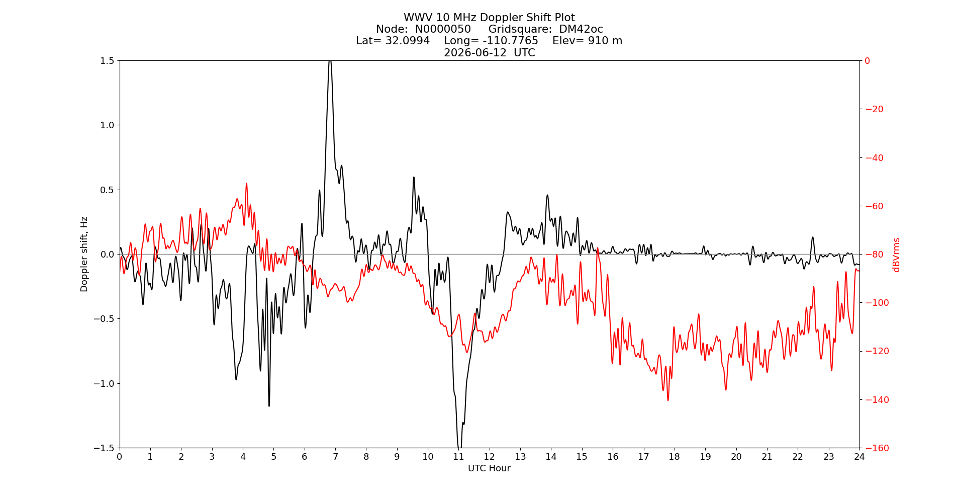 Graph for Observation Unavailable