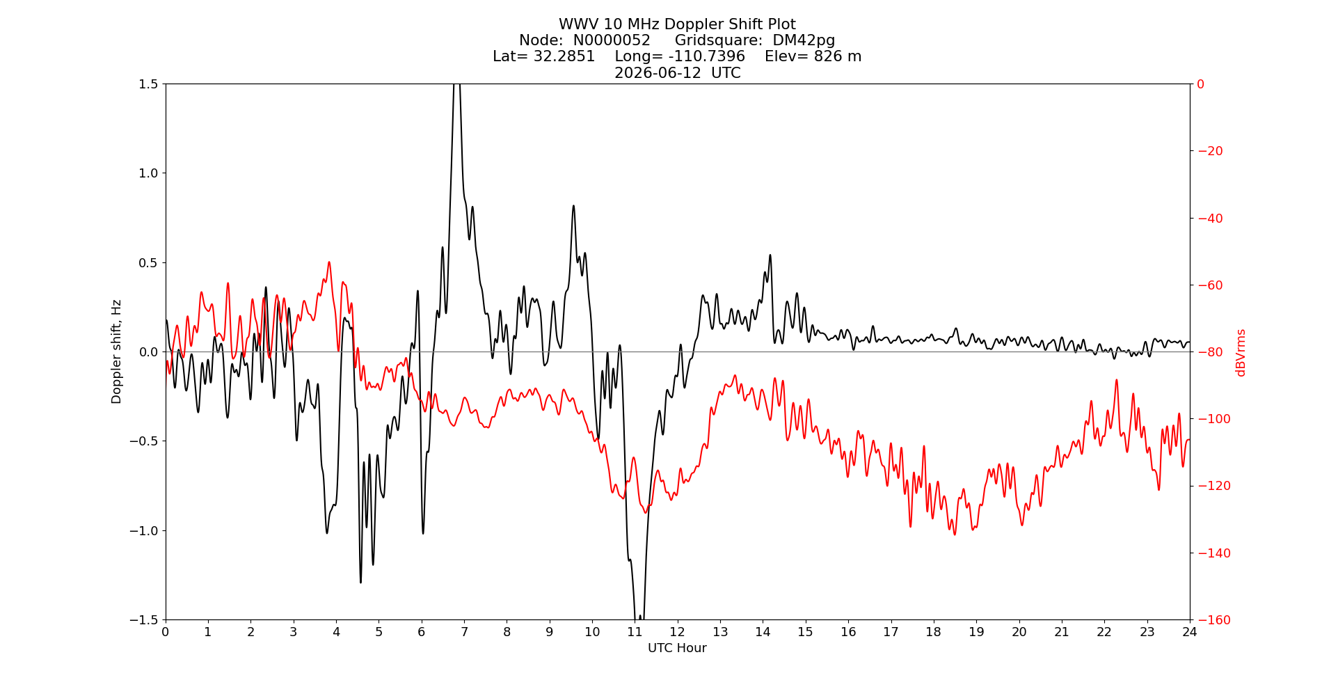 Graph for Observation Unavailable