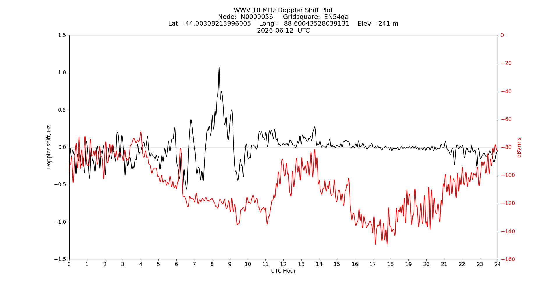 Graph for Observation Unavailable