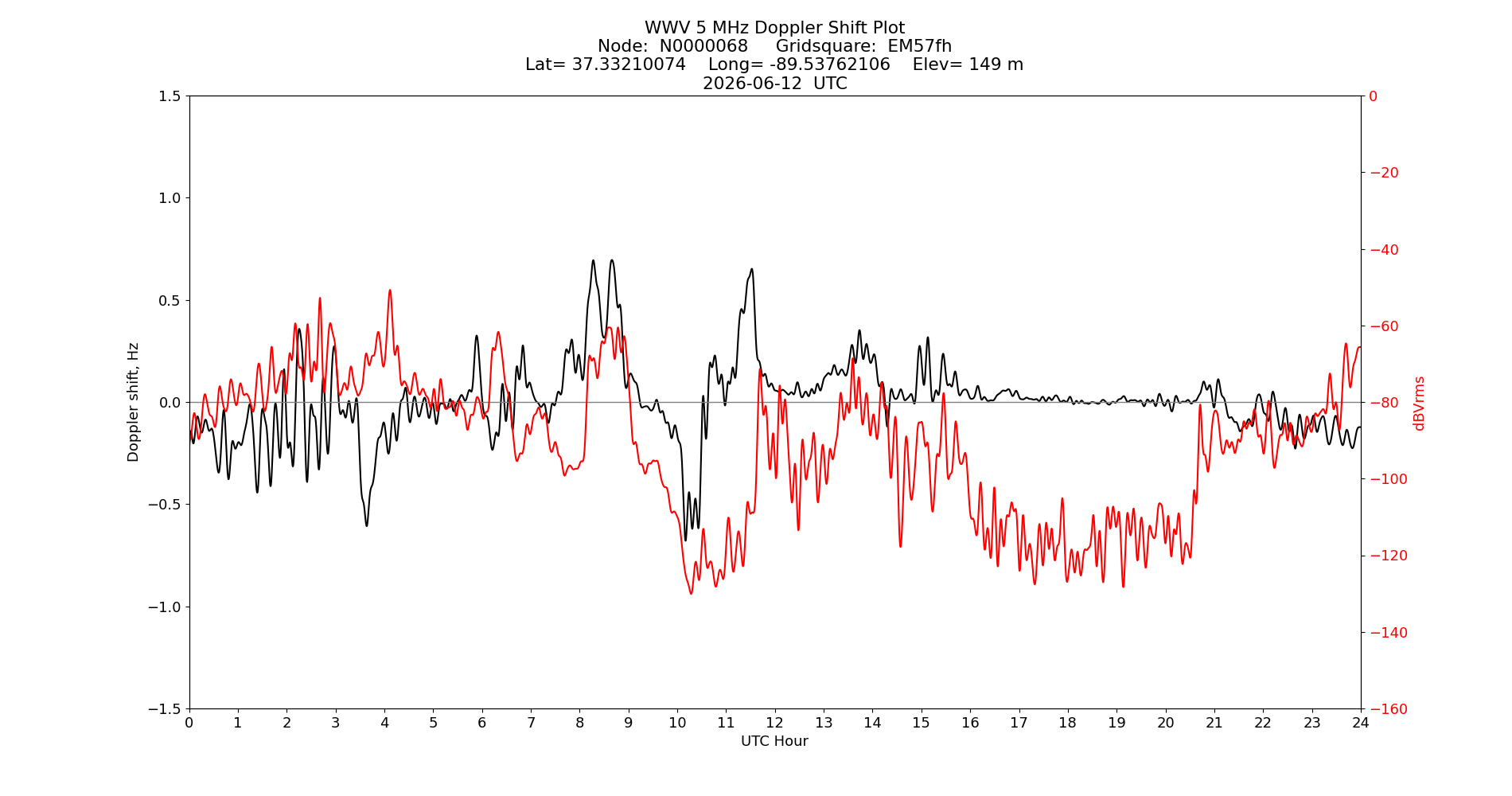 Graph for Observation Unavailable