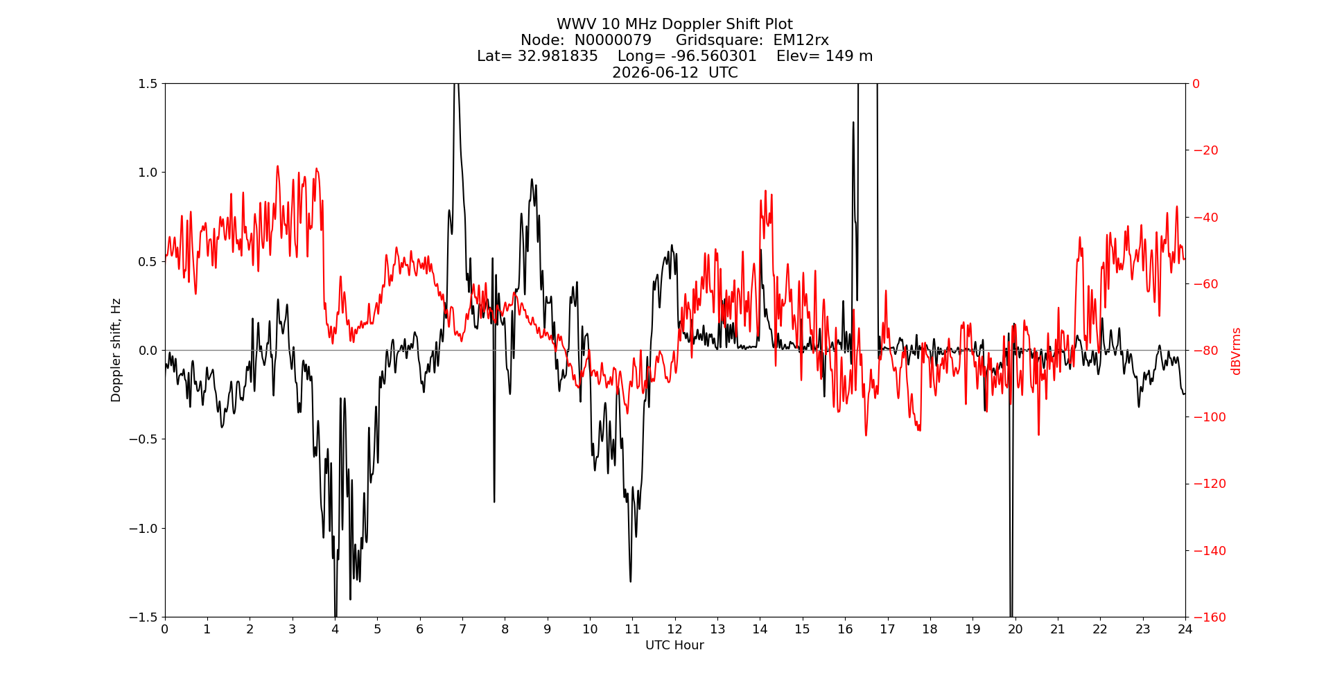 Graph for Observation Unavailable