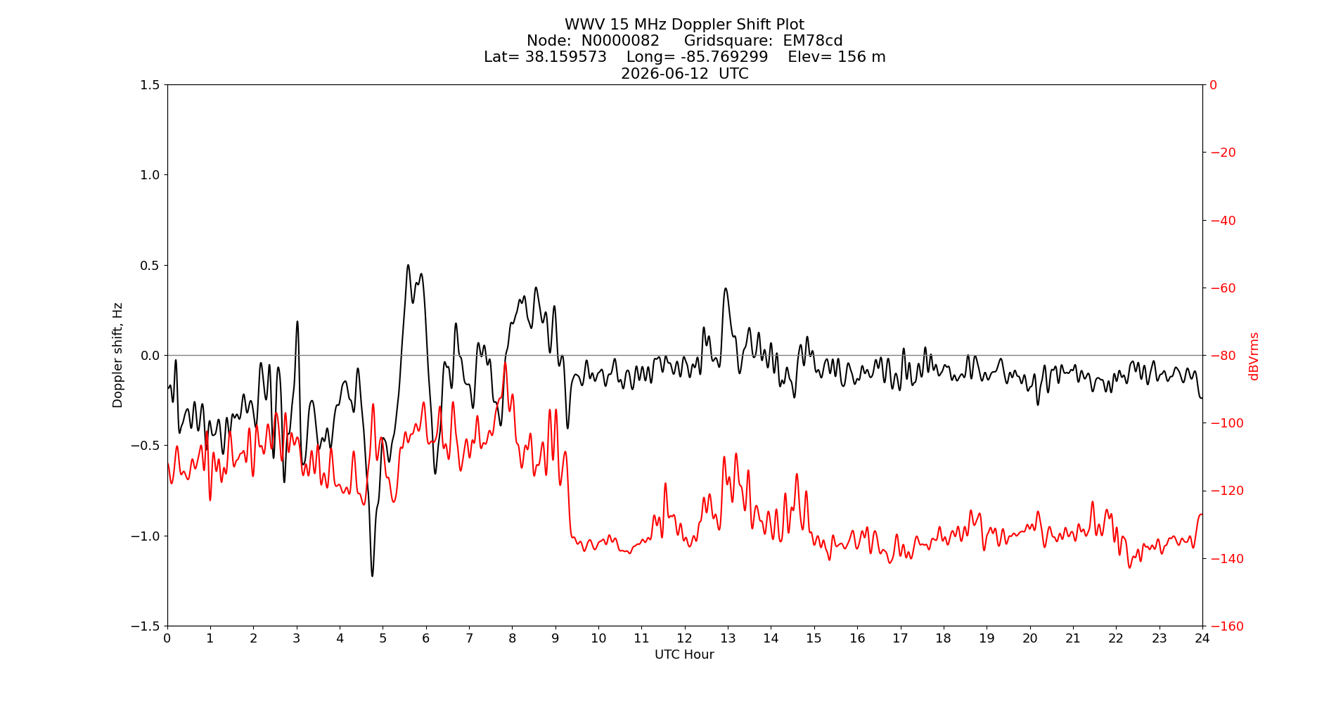 Graph for Observation Unavailable