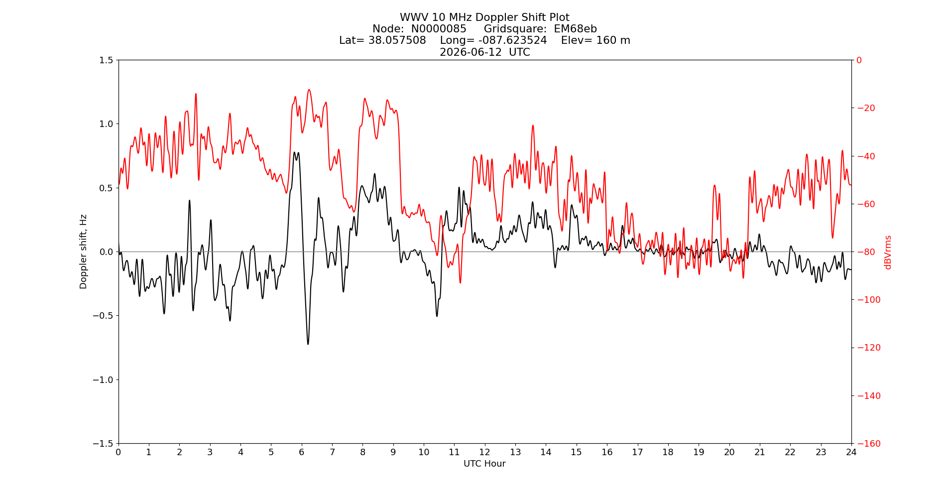 Graph for Observation Unavailable