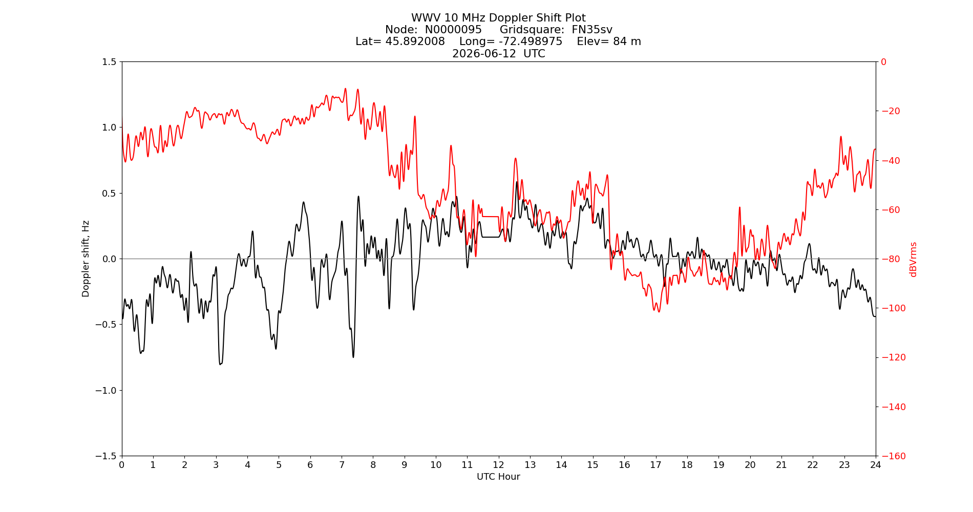 Graph for Observation Unavailable