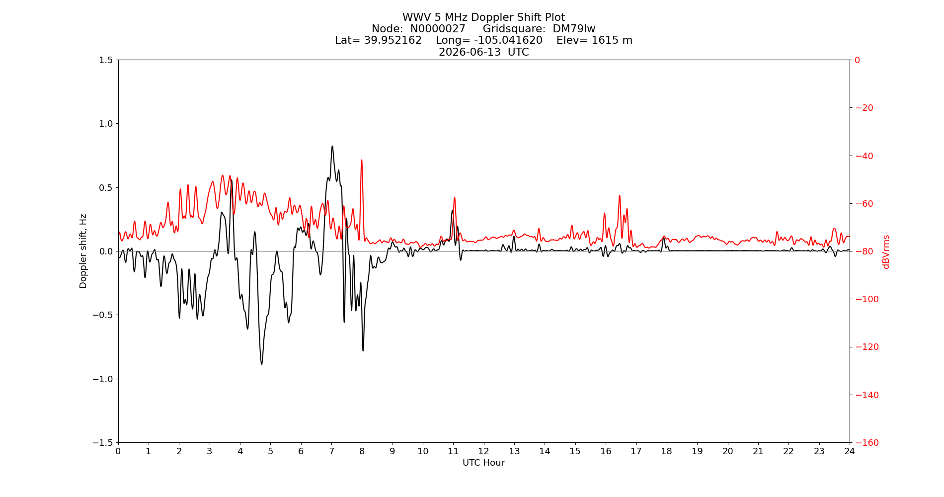 Graph for Observation Unavailable