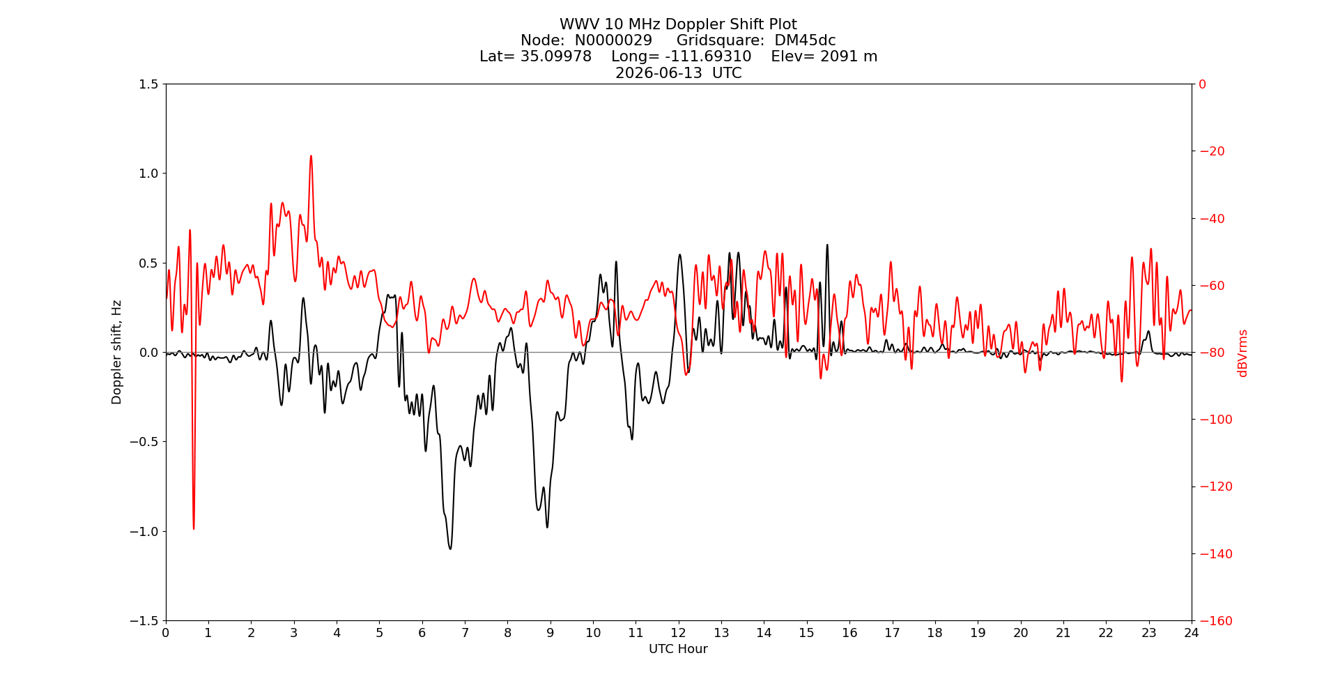Graph for Observation Unavailable