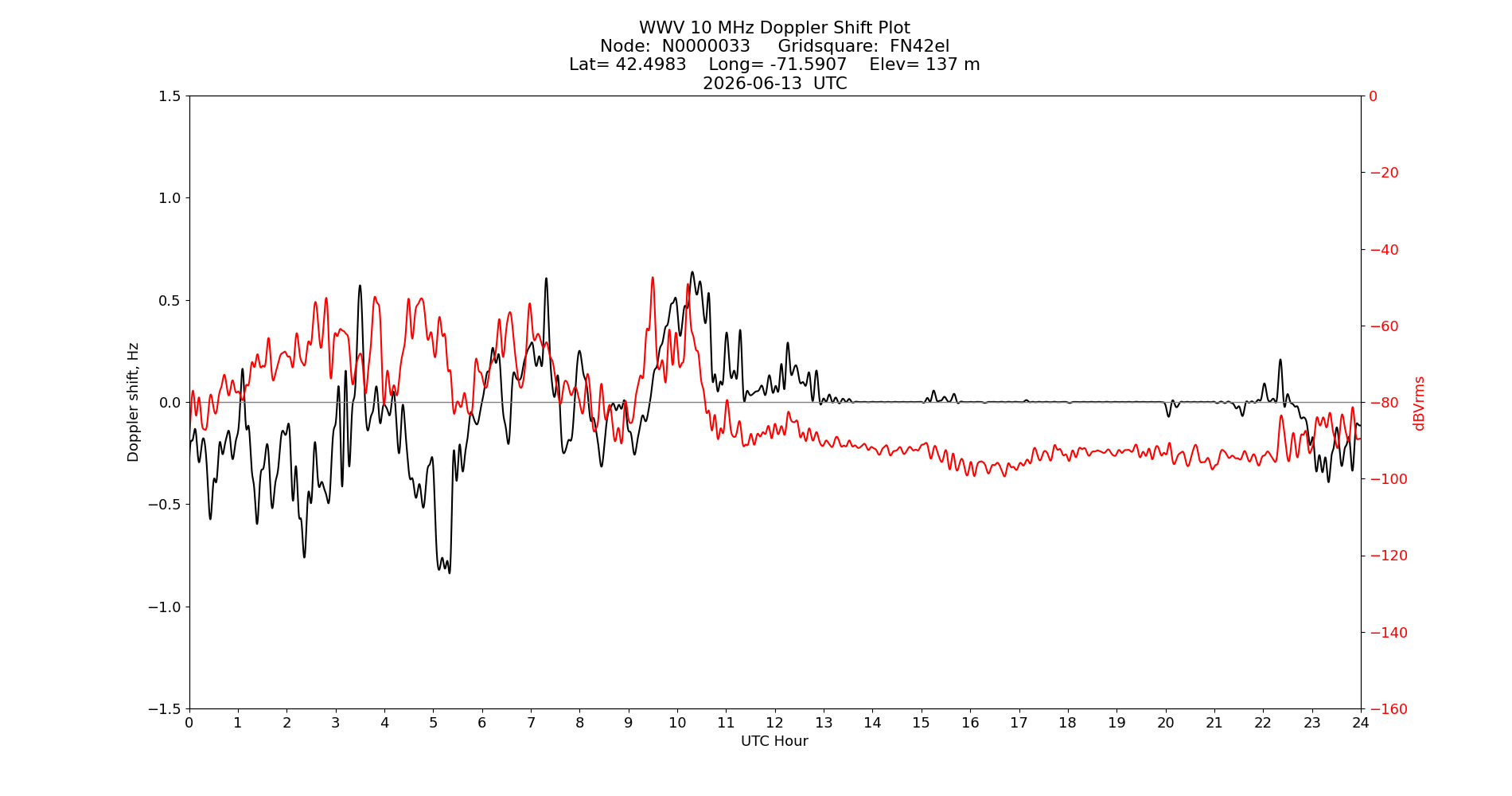 Graph for Observation Unavailable