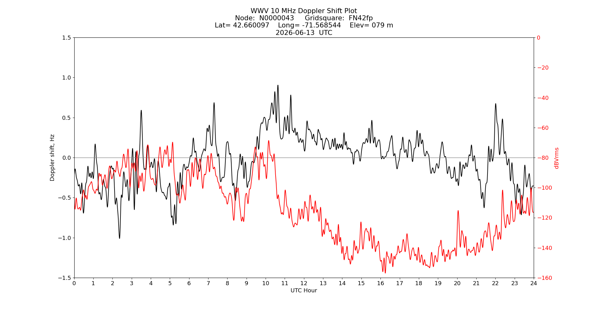 Graph for Observation Unavailable