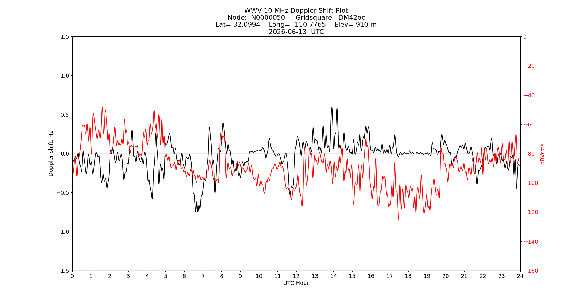 Graph for Observation Unavailable