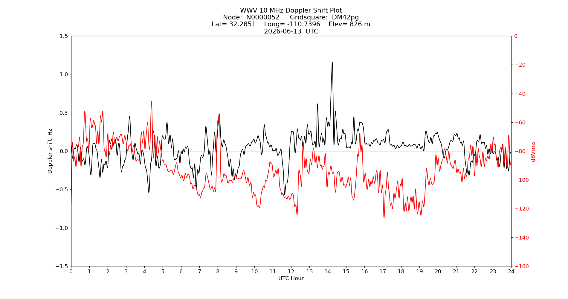 Graph for Observation Unavailable