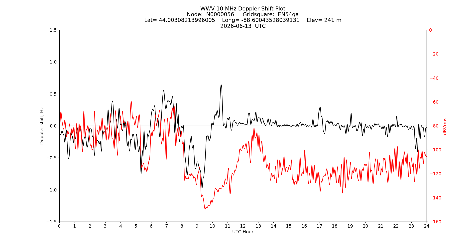 Graph for Observation Unavailable