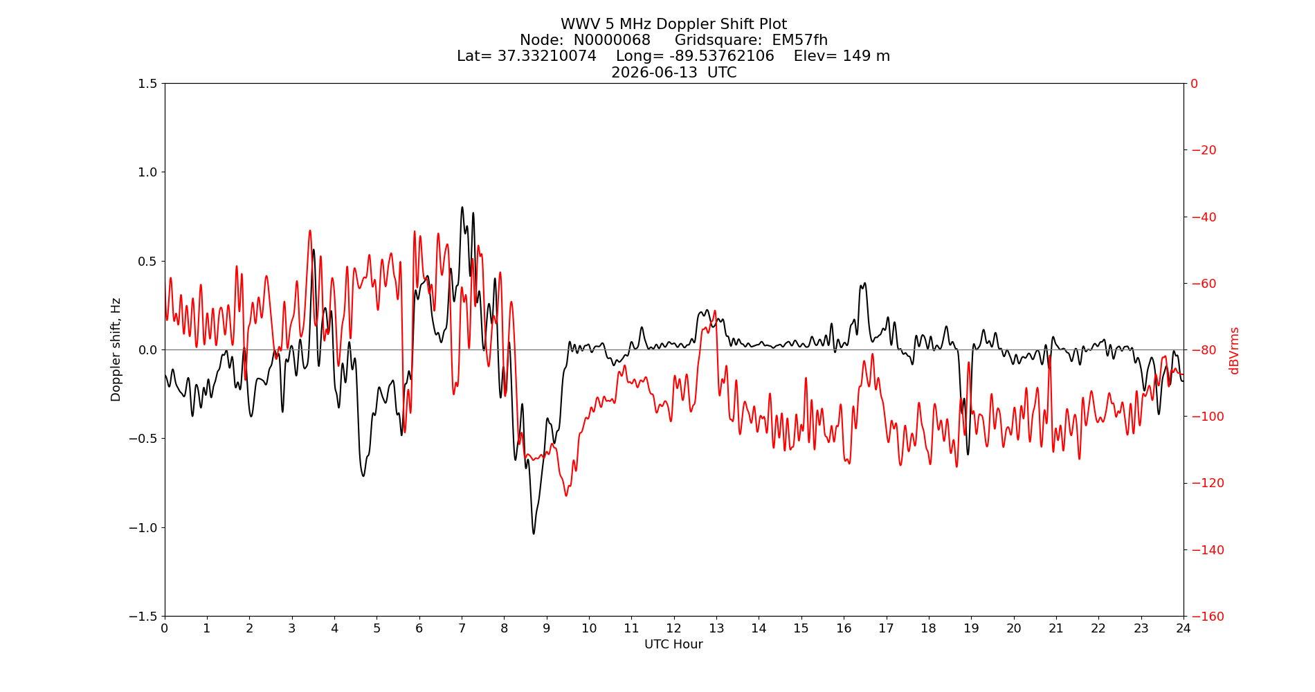 Graph for Observation Unavailable