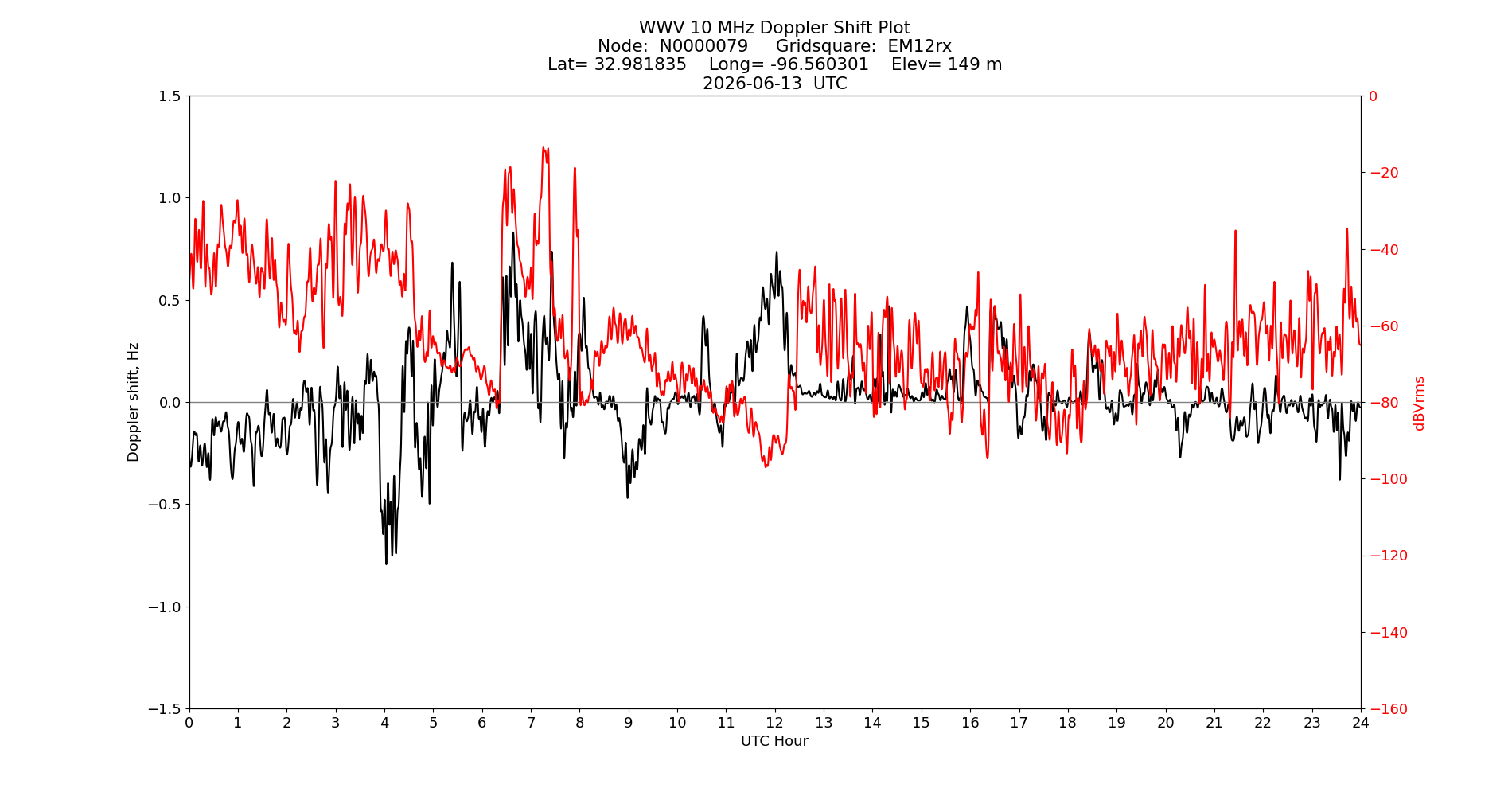 Graph for Observation Unavailable