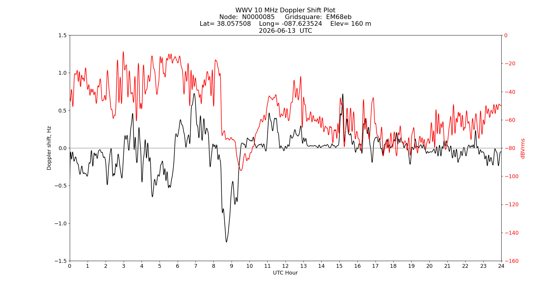 Graph for Observation Unavailable
