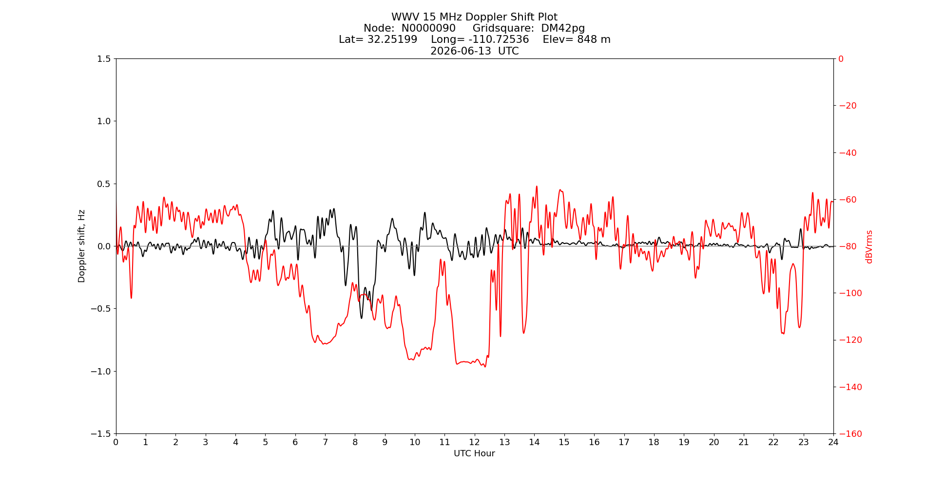 Graph for Observation Unavailable