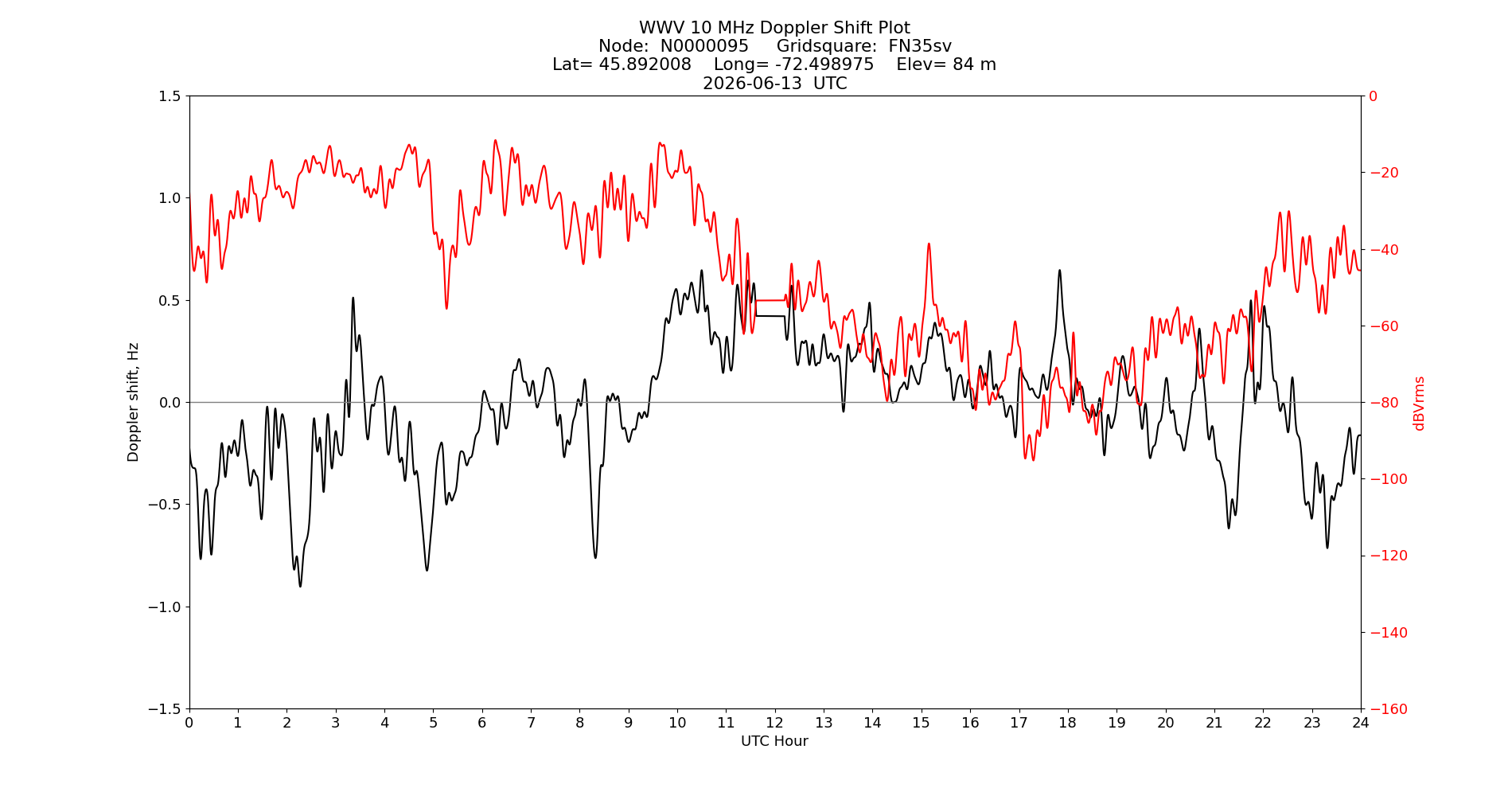 Graph for Observation Unavailable