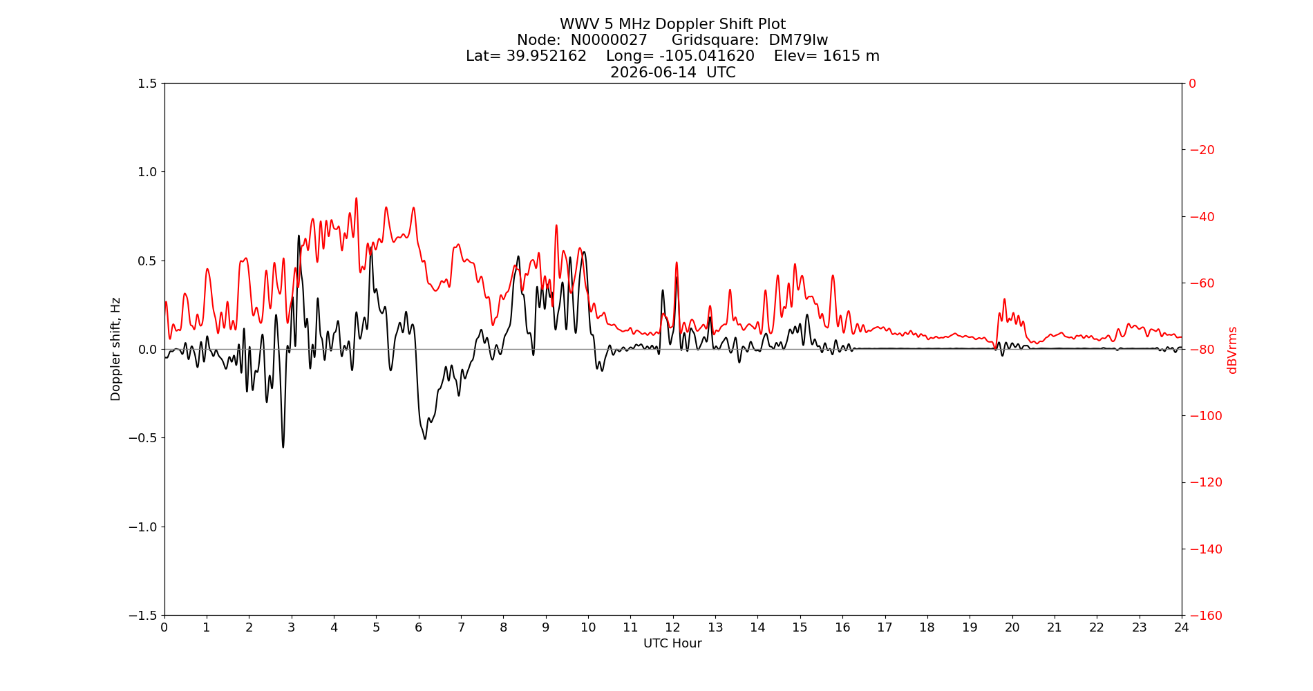 Graph for Observation Unavailable