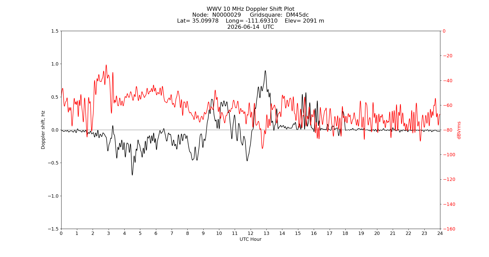 Graph for Observation Unavailable