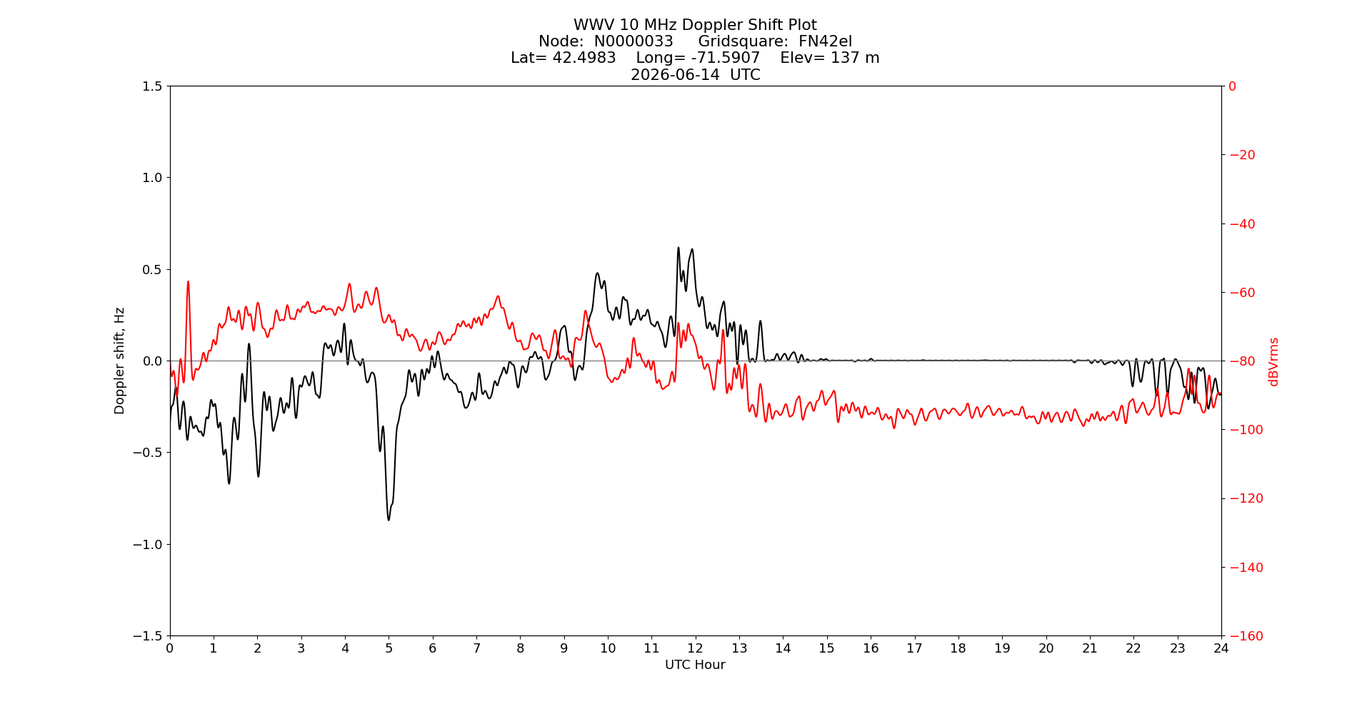Graph for Observation Unavailable