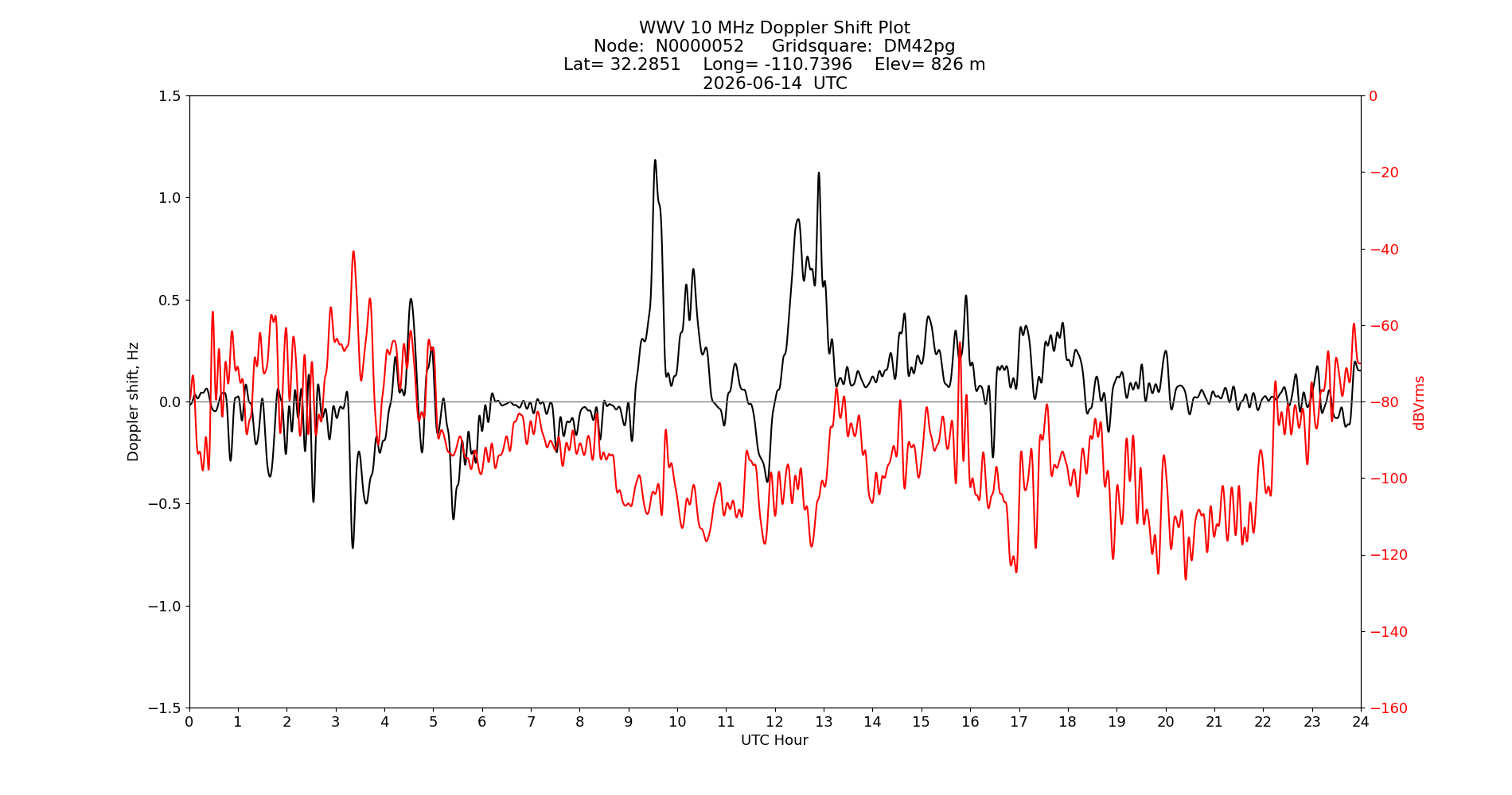 Graph for Observation Unavailable