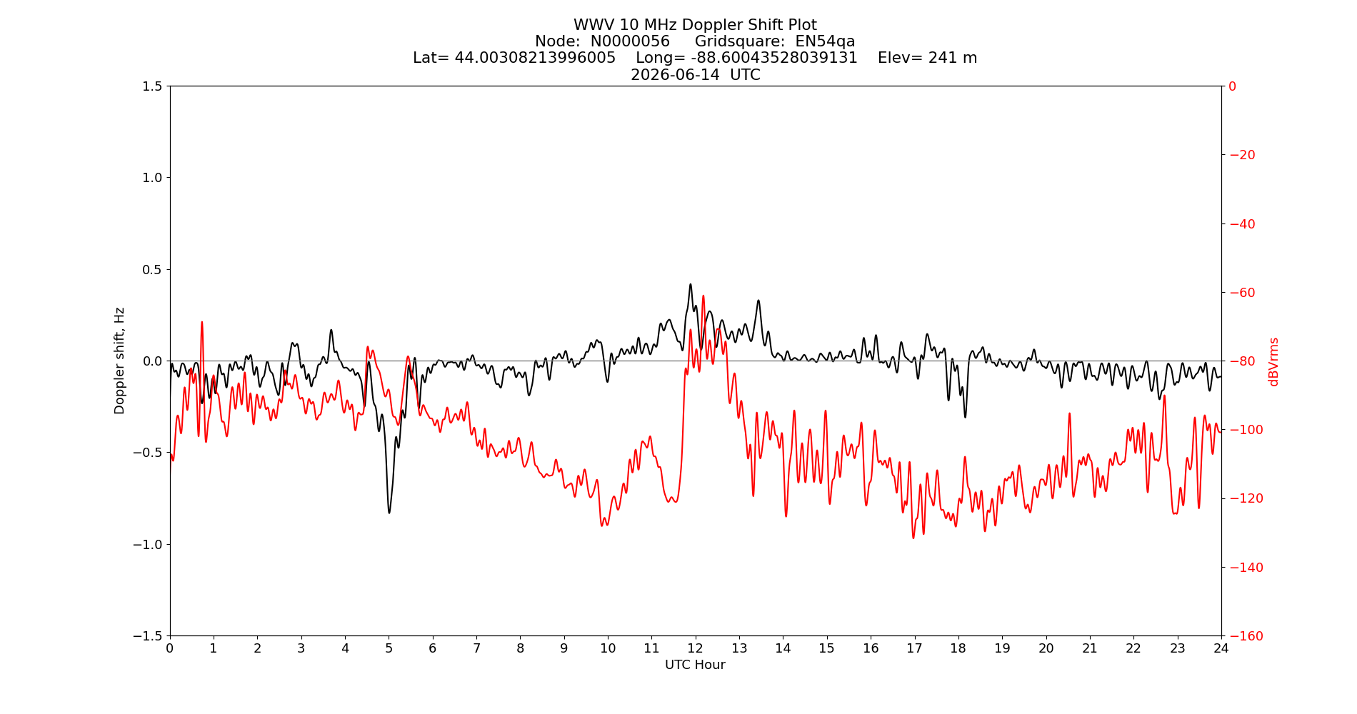 Graph for Observation Unavailable