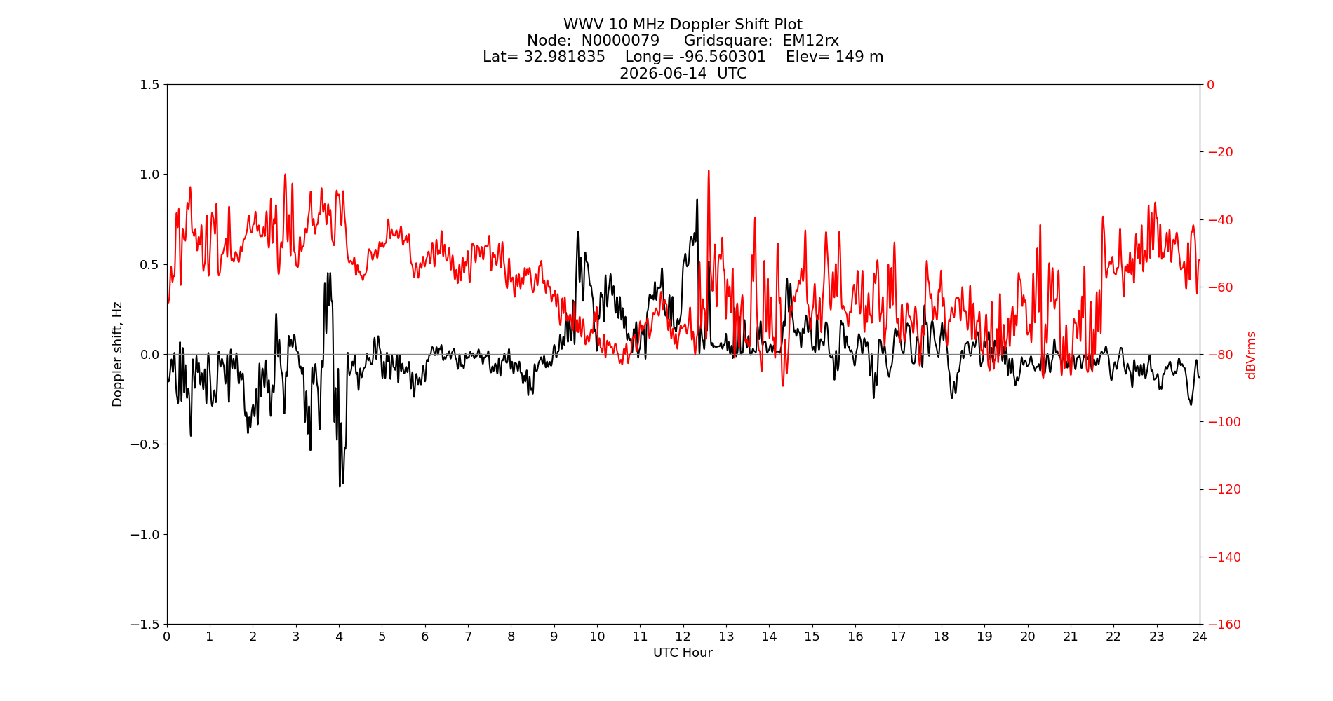 Graph for Observation Unavailable