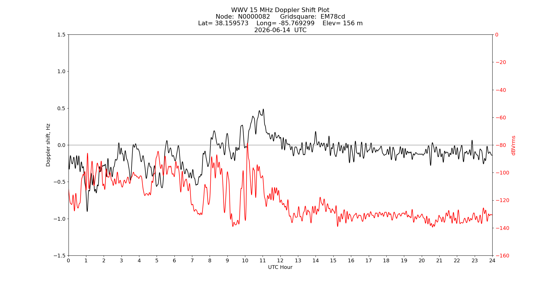 Graph for Observation Unavailable