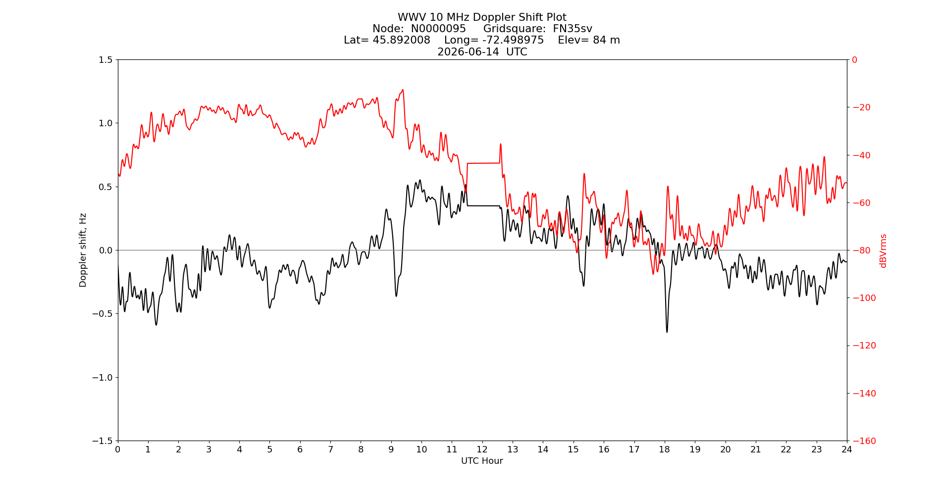 Graph for Observation Unavailable