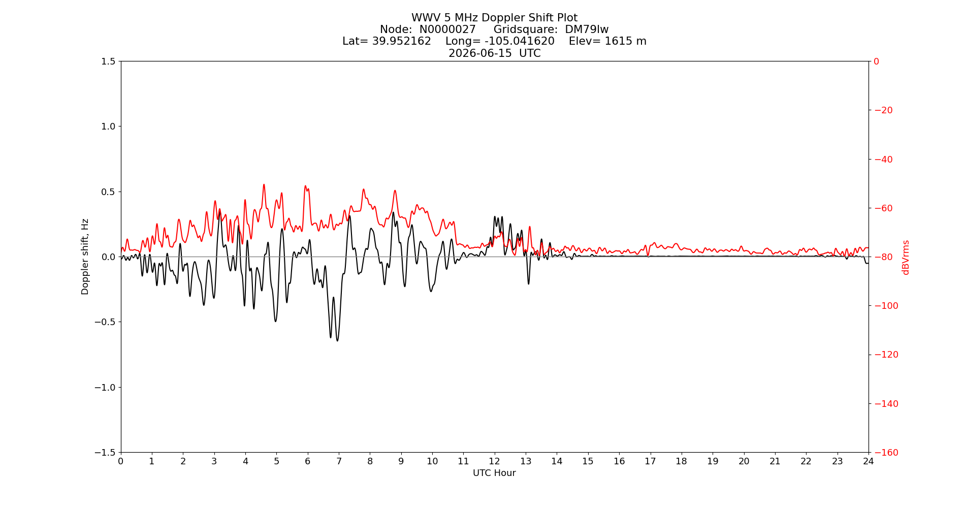 Graph for Observation Unavailable