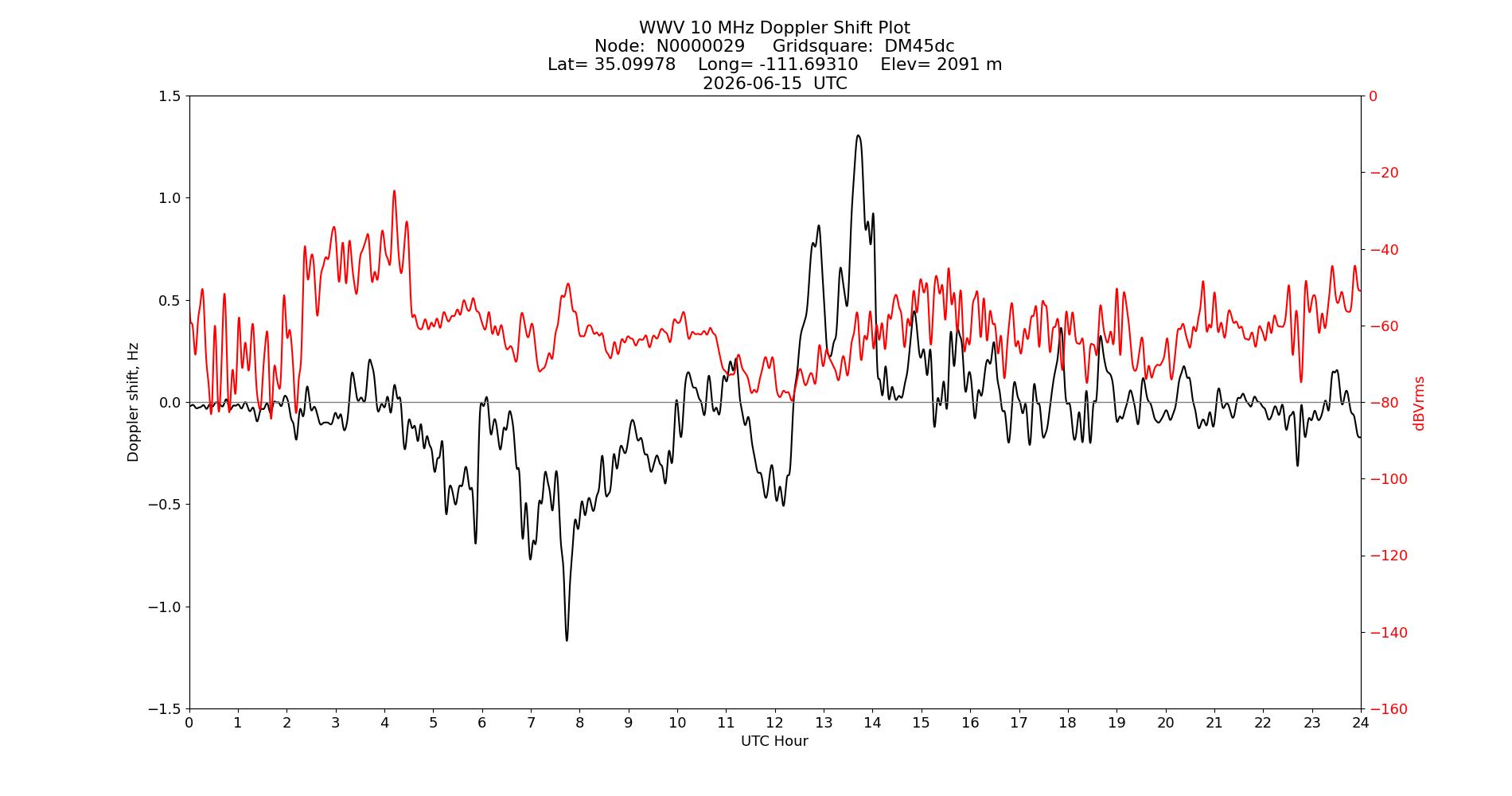 Graph for Observation Unavailable