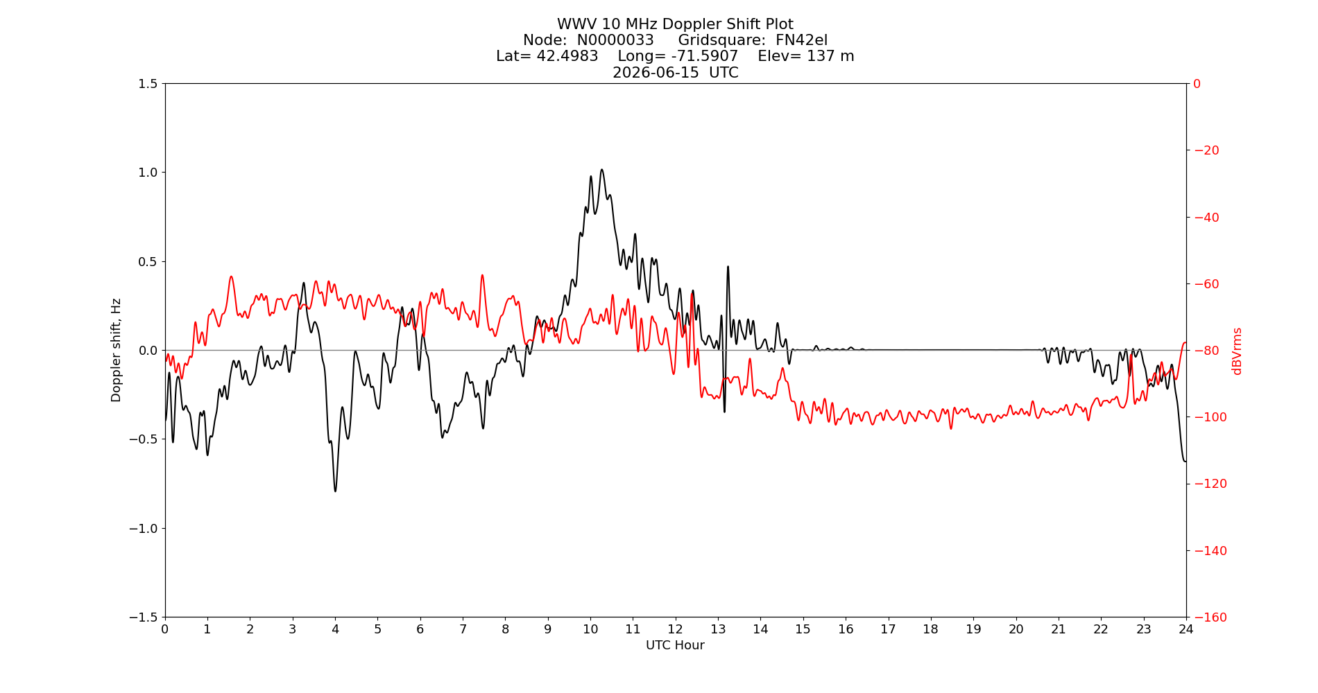 Graph for Observation Unavailable