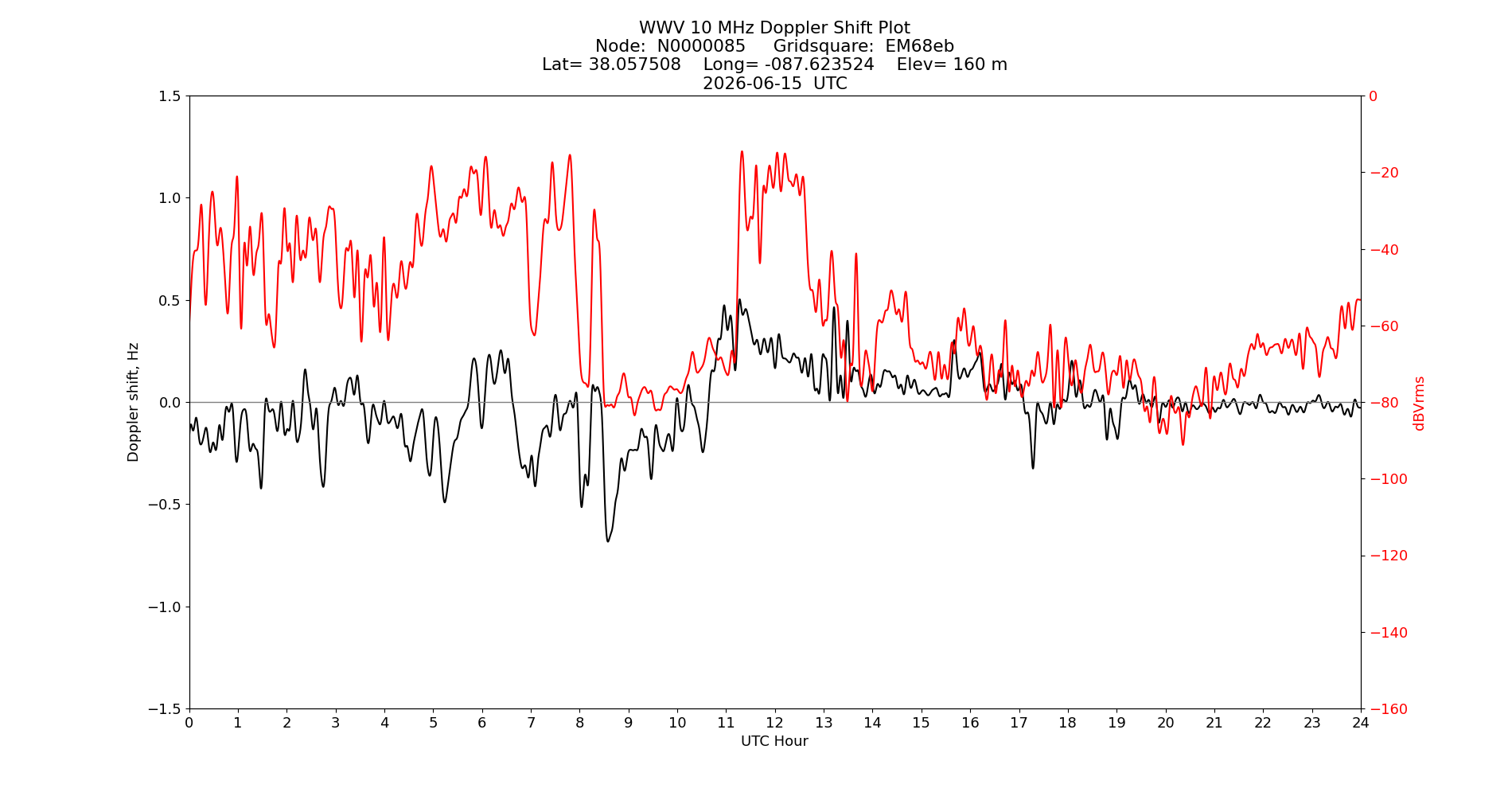 Graph for Observation Unavailable