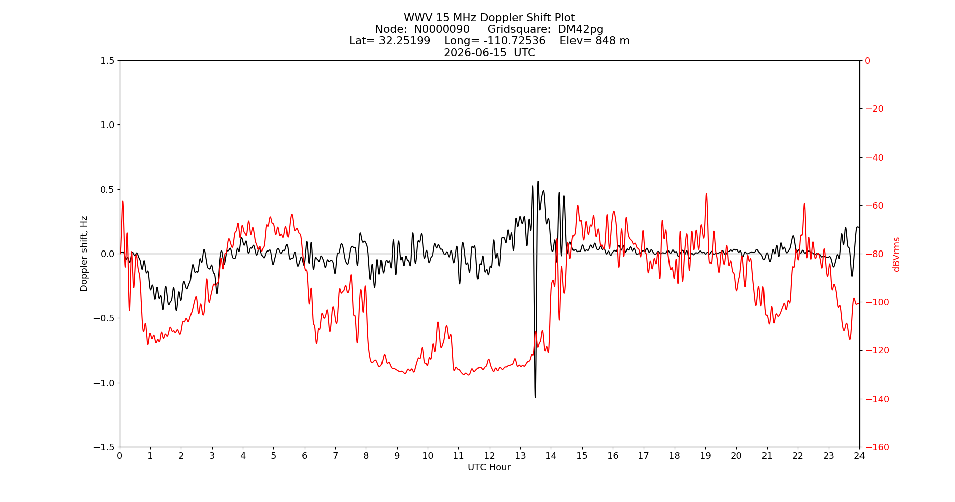Graph for Observation Unavailable