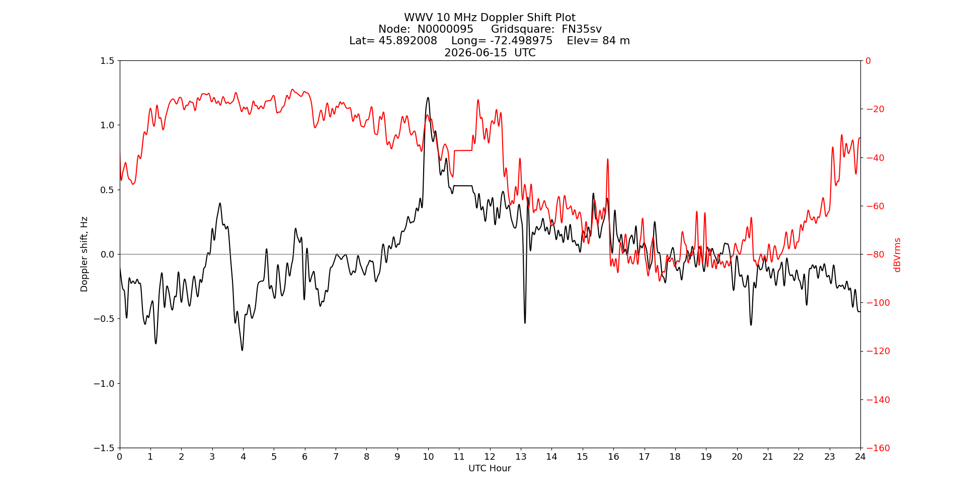 Graph for Observation Unavailable